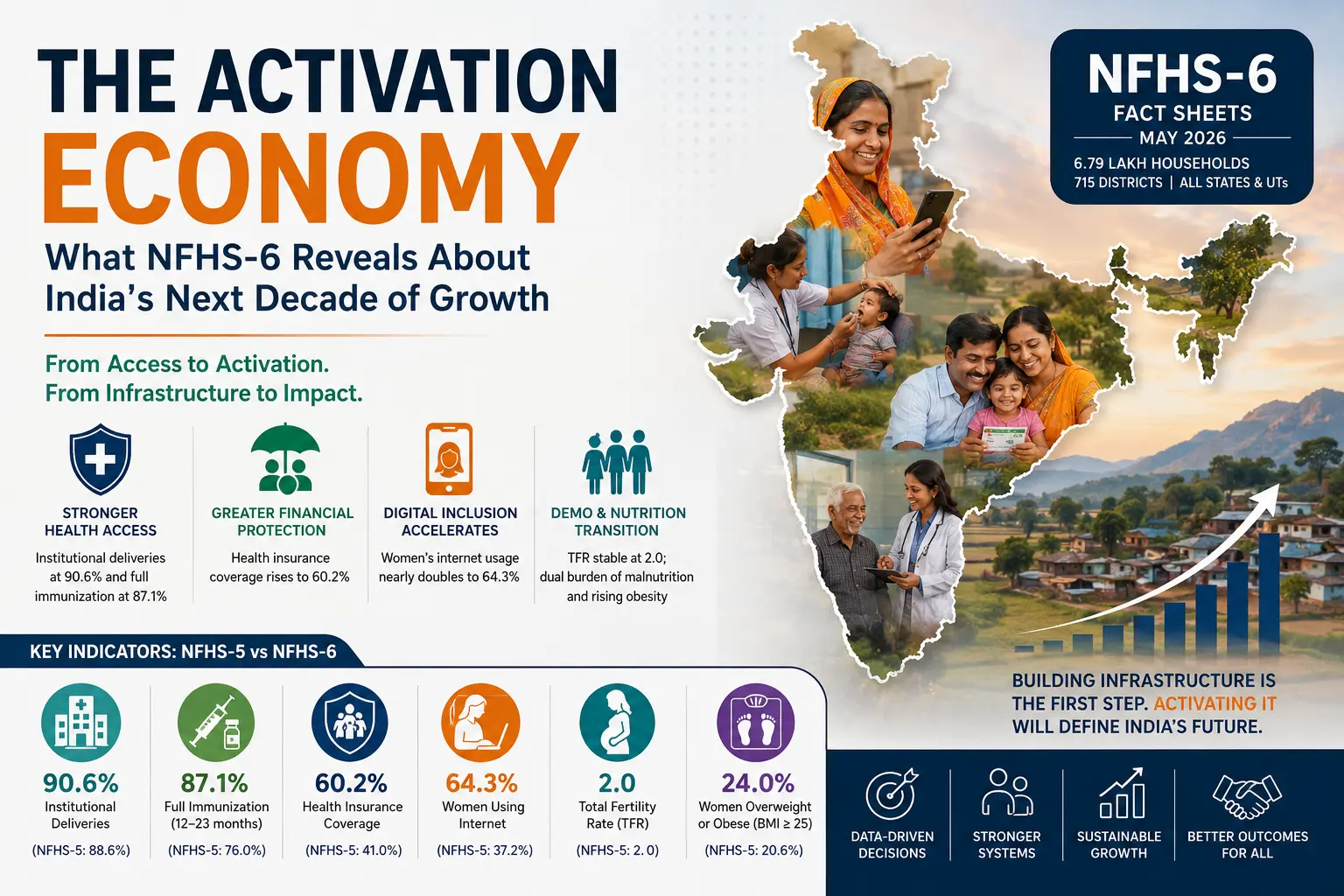 NFHS-6 India Next Decade Growth Opportunity