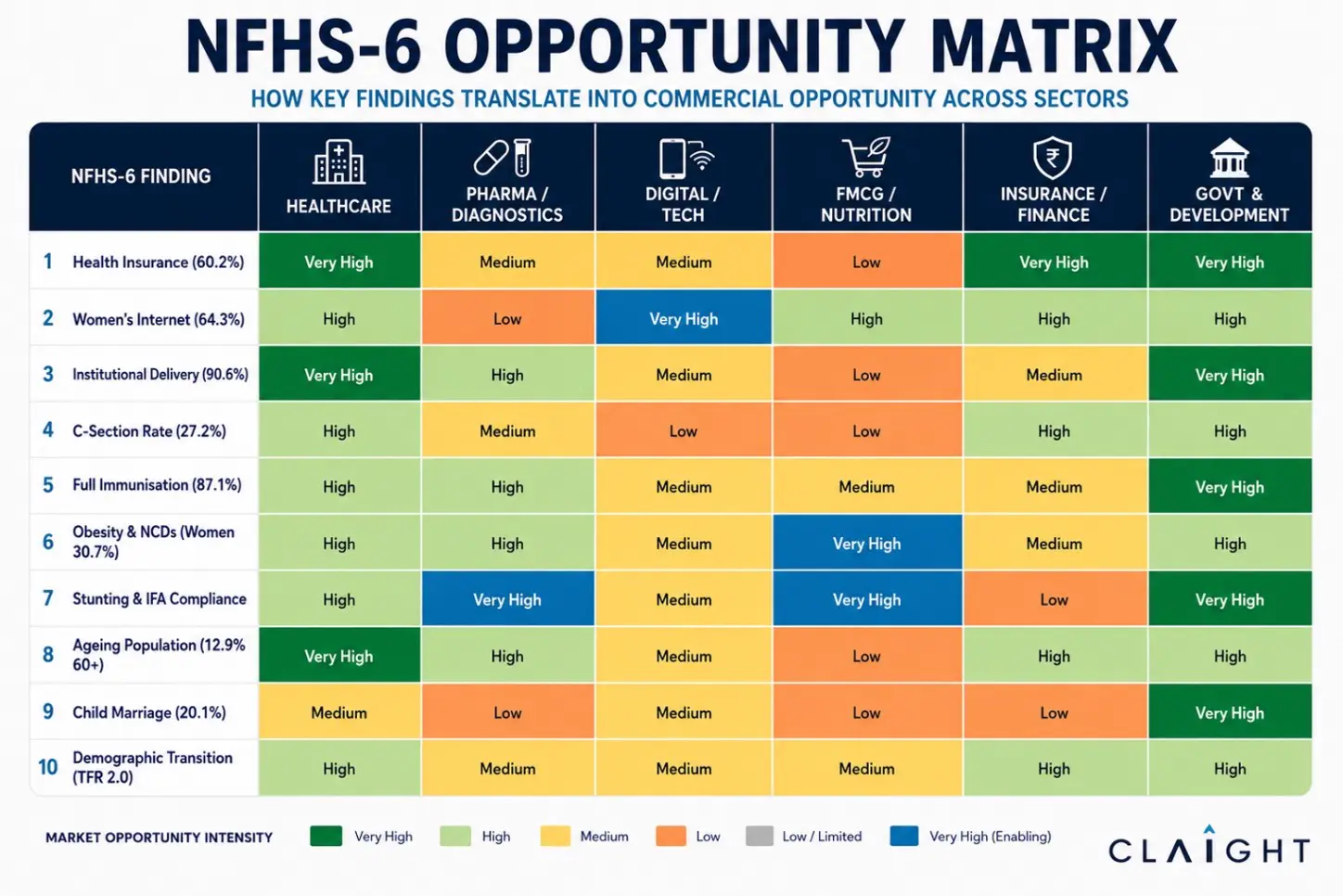 NFHS 6 Opportunity Matrix Across Sectors