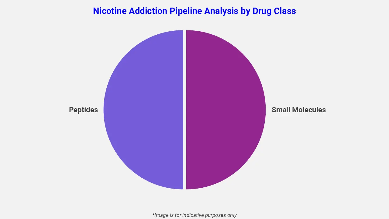 Nicotine Addiction Pipeline Analysis by Drug Class