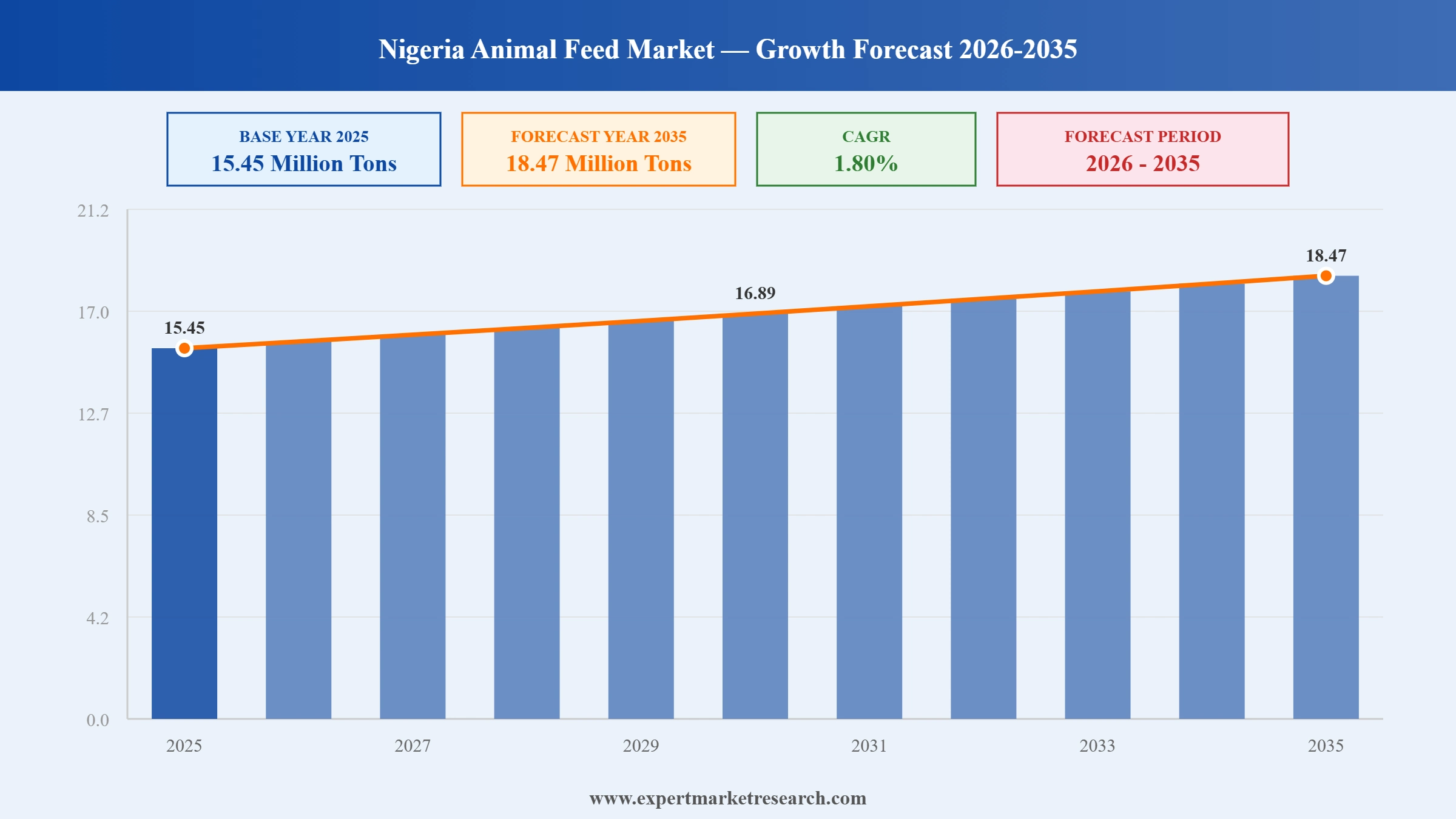Nigeria Animal Feed Market