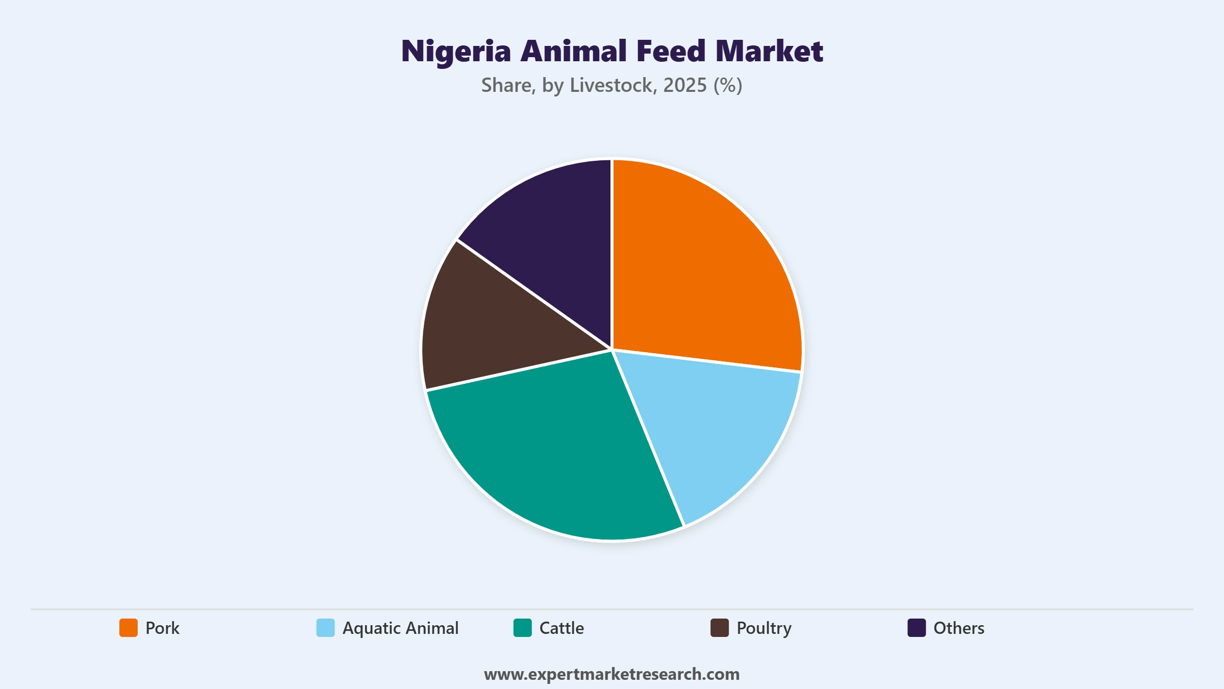 Nigeria Animal Feed Market Segment Livestock