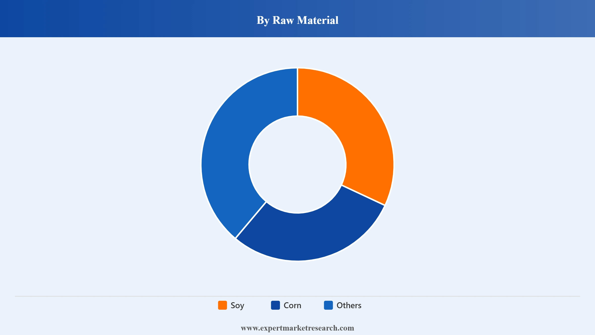 Nigeria Animal Feed Market Segment Raw Material