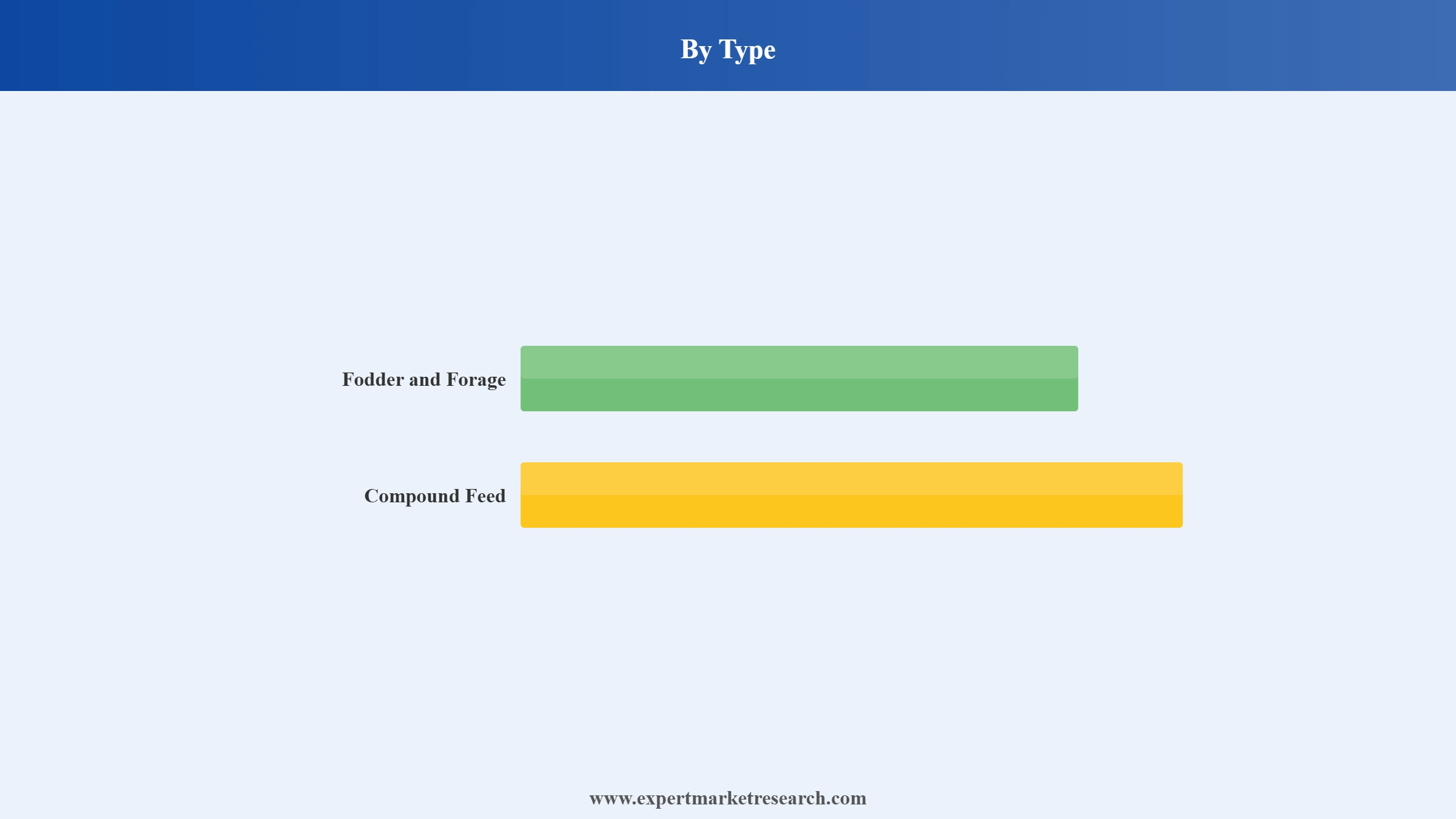 Nigeria Animal Feed Market Segment Type