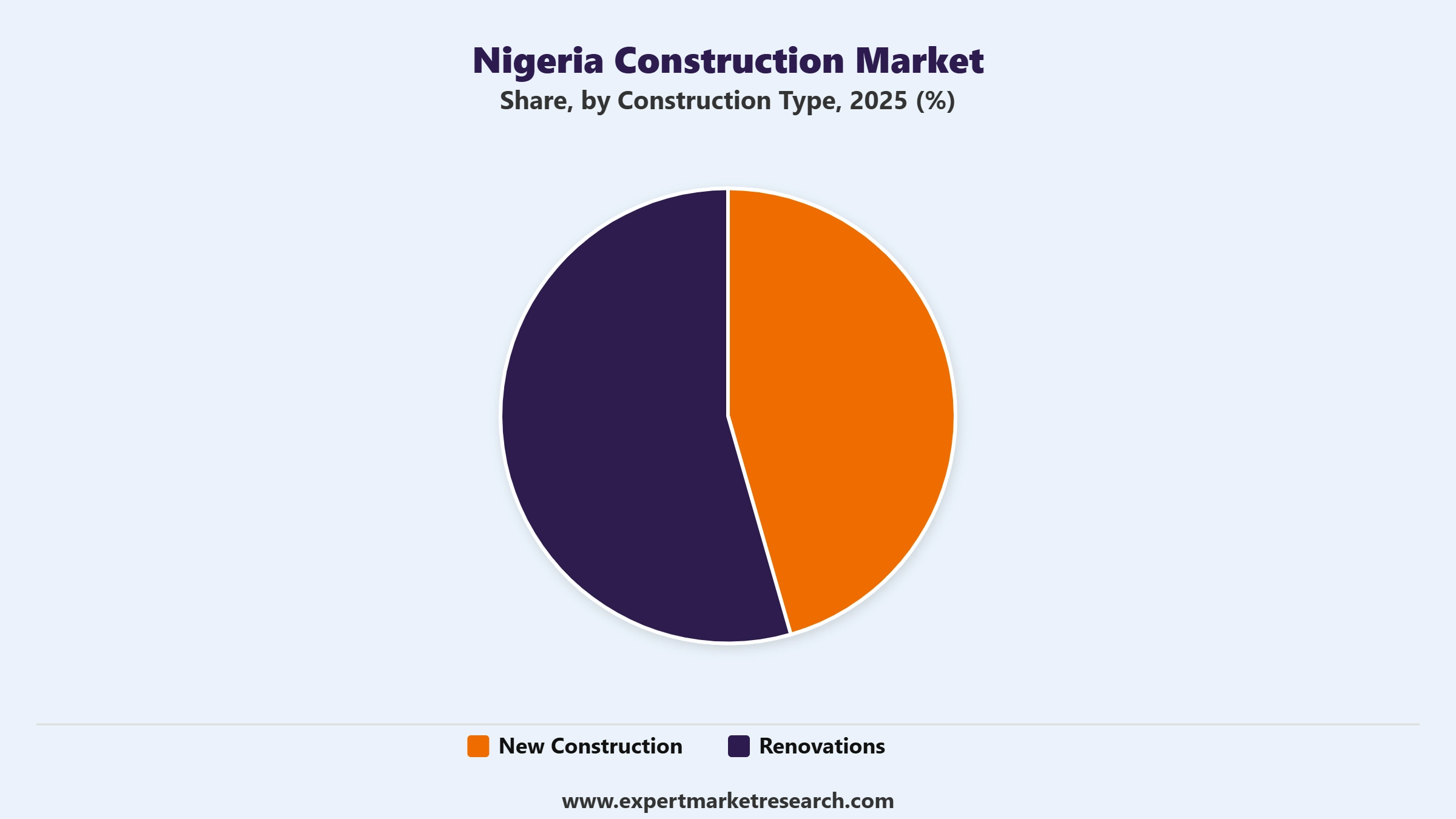 Nigeria Construction Market Segment Construction Type