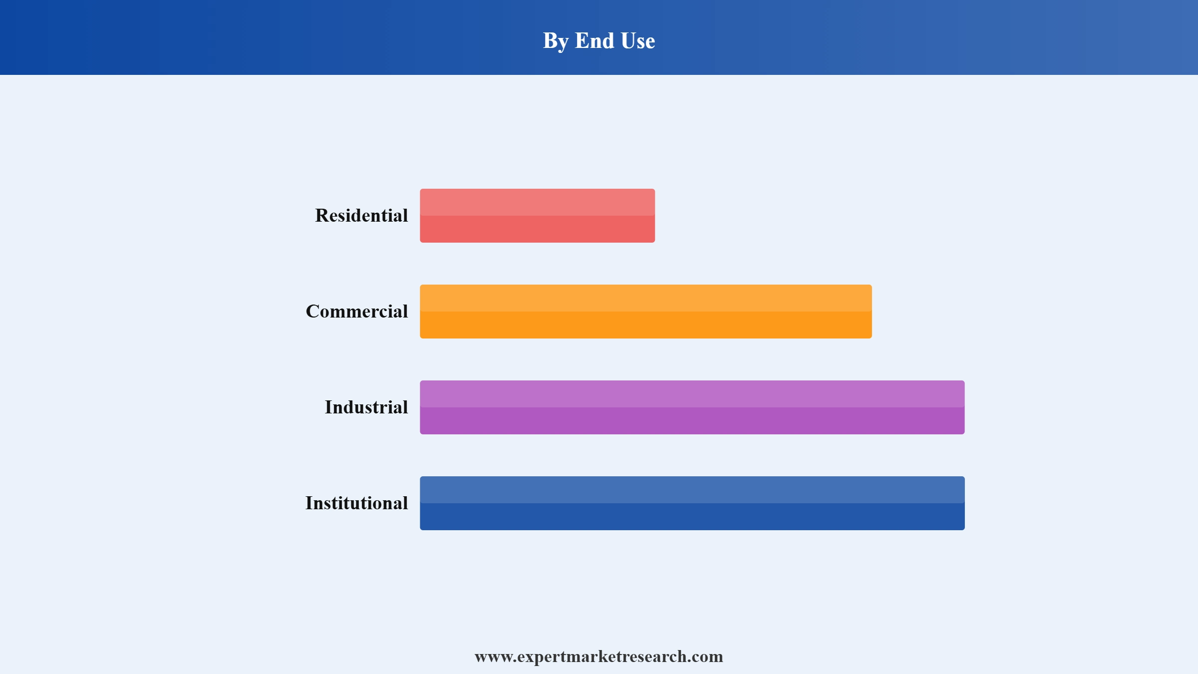 Nigeria Construction Market Segment End Use
