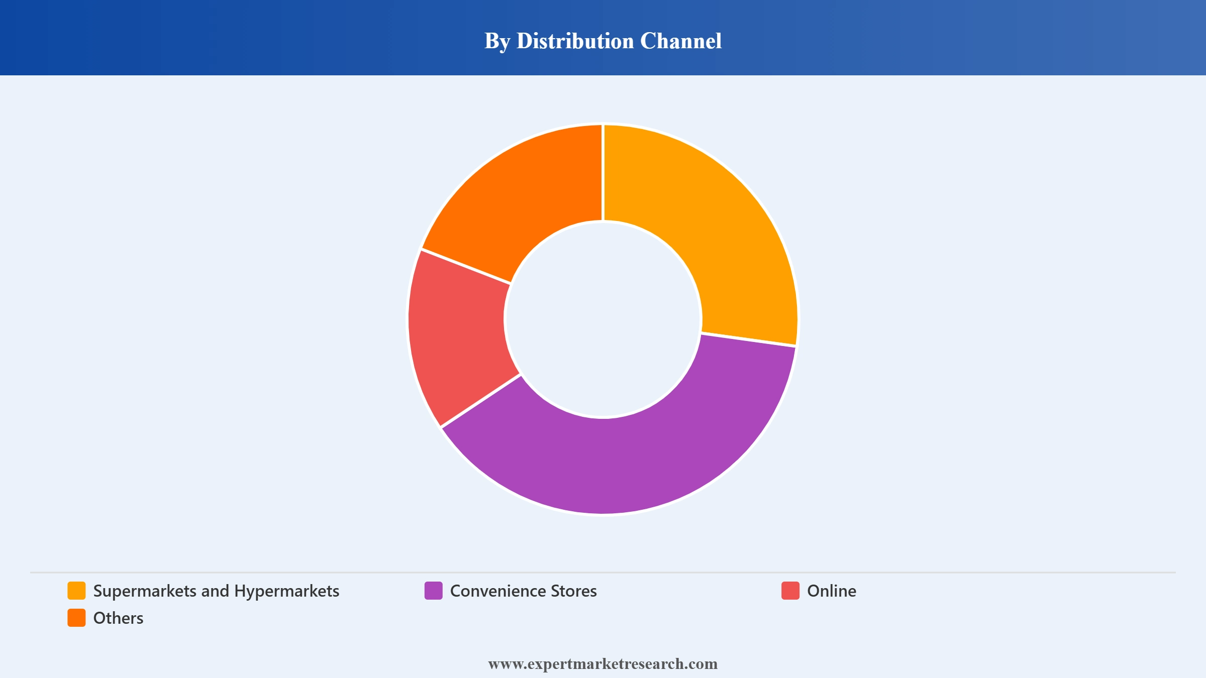 Nigeria Dairy Market Segment Distribution Channel