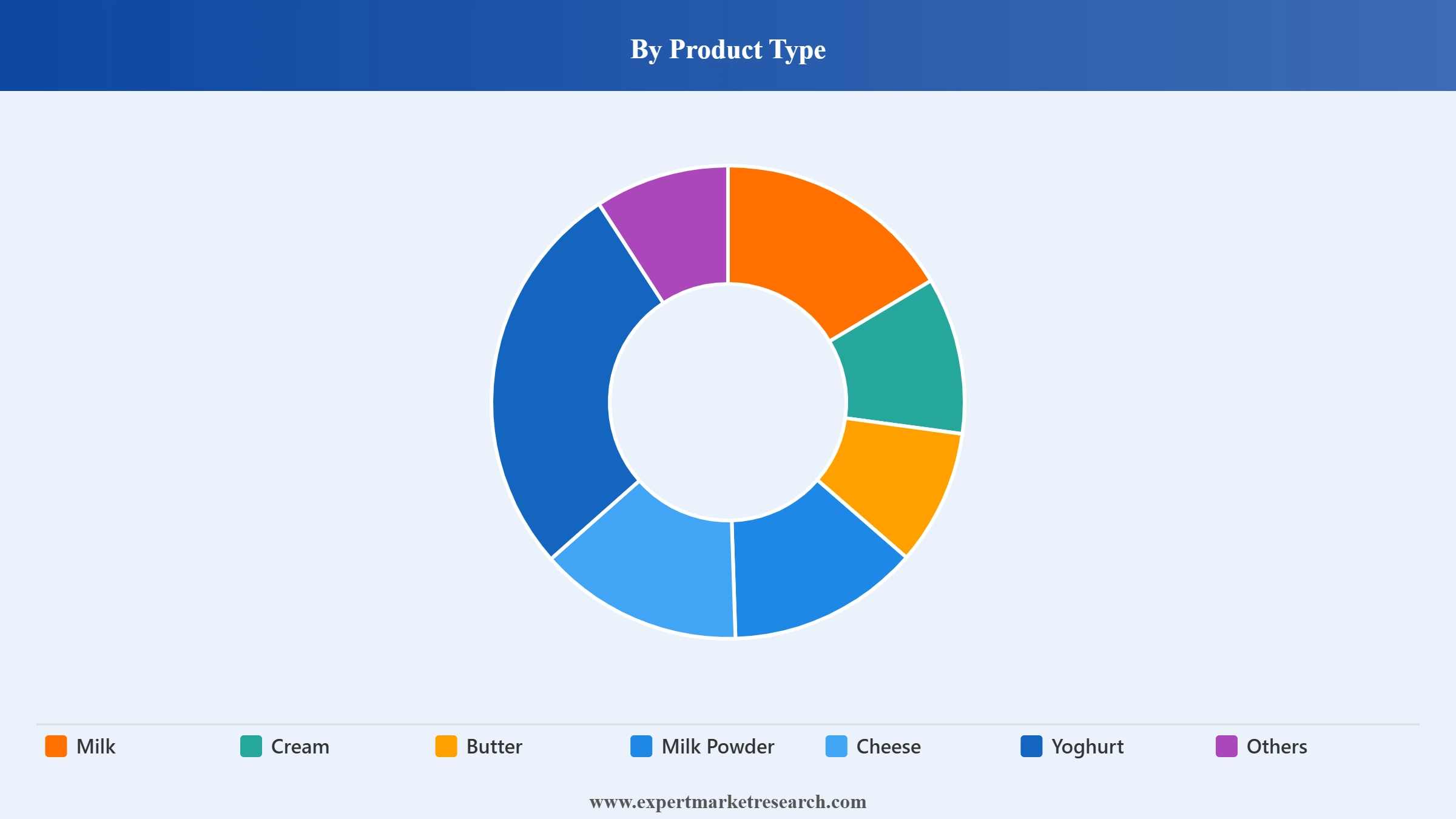 Nigeria Dairy Market Segment Product Type