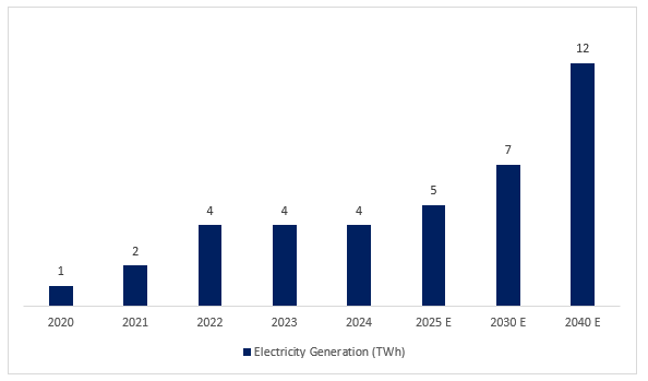 Nigeria Oil and Gas Market
