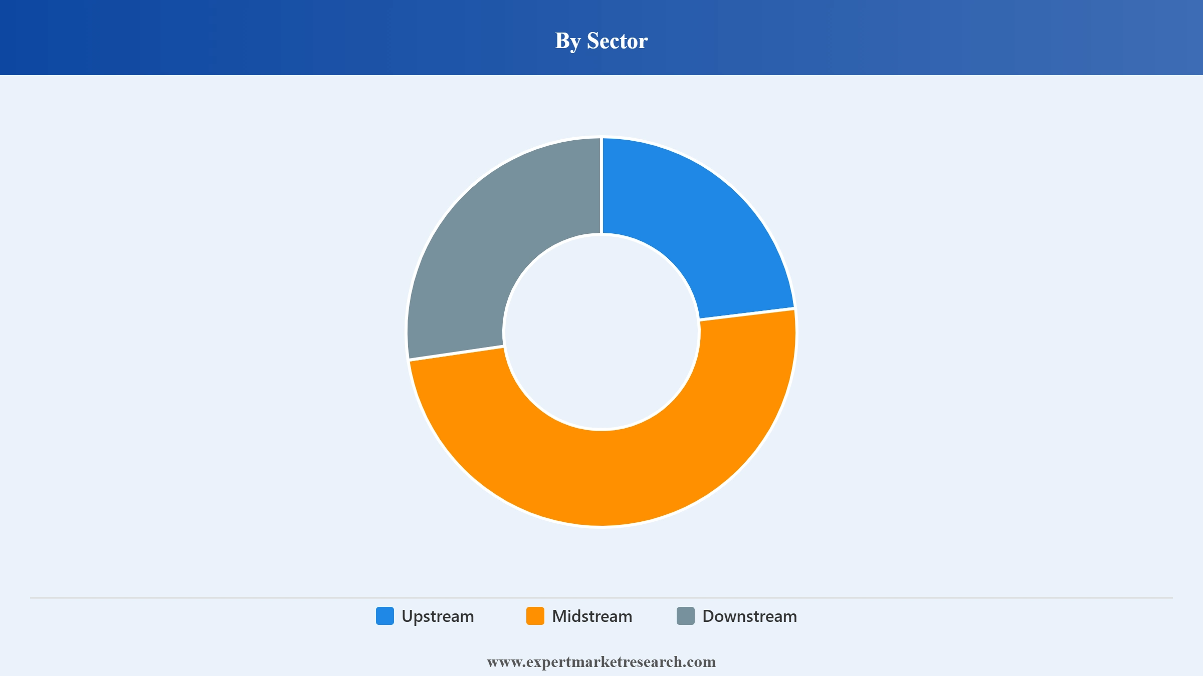 Nigerian Oil and Gas Market Segment Sector