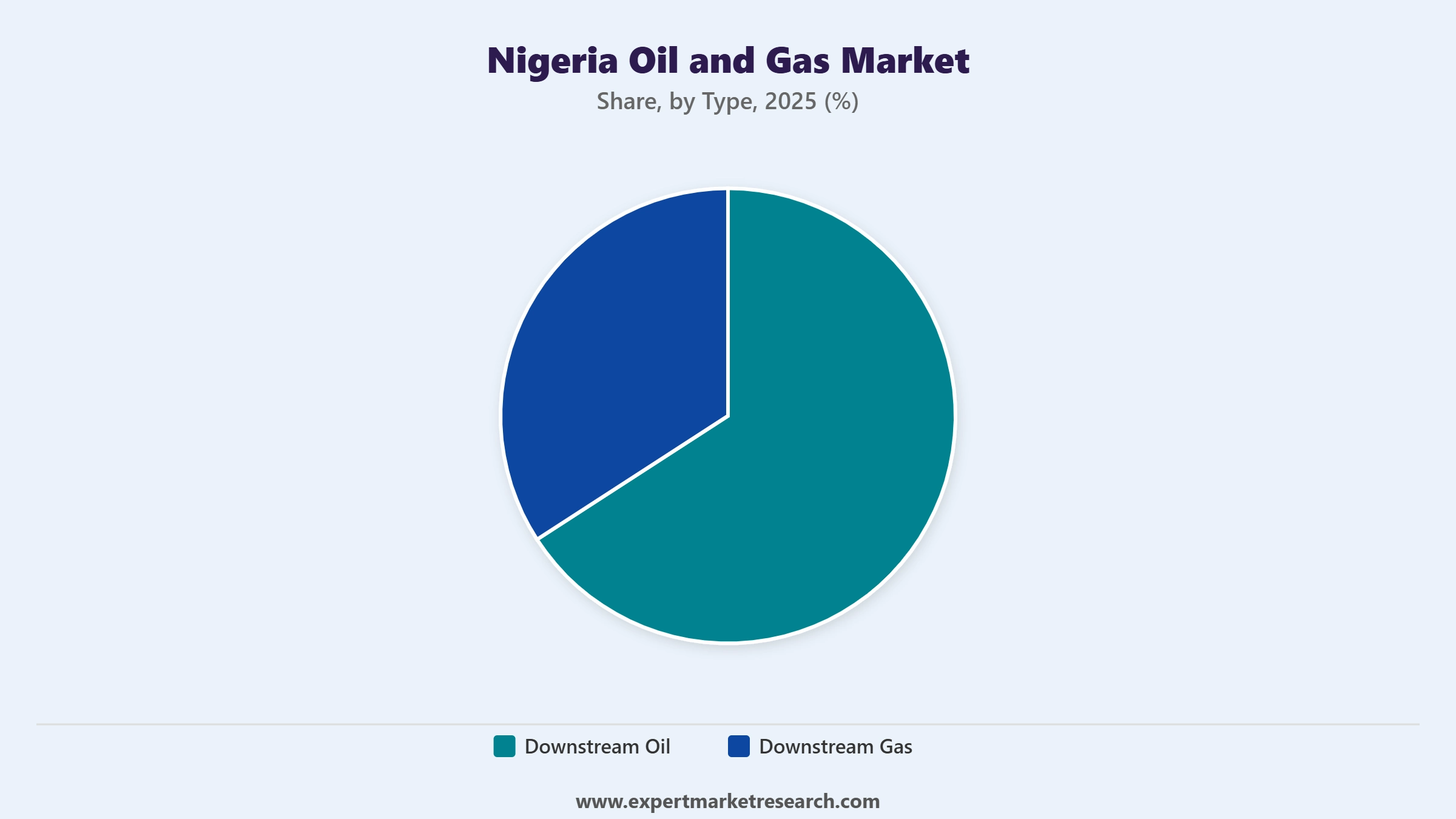 Nigeria Oil and Gas Market Segment Type