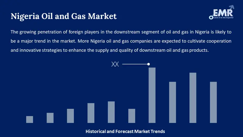 nigeria oil and gas market