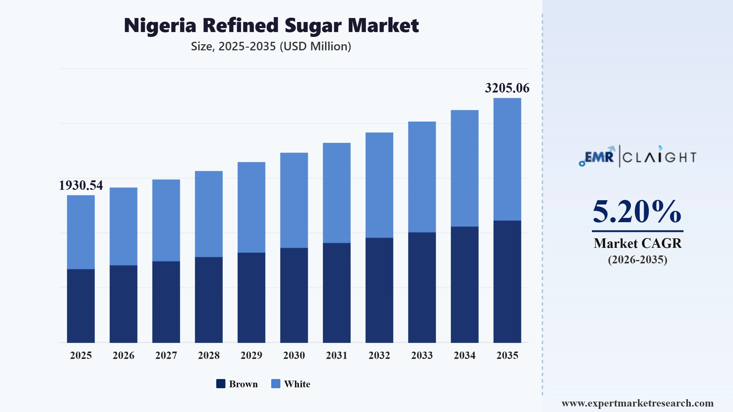 Nigeria Refined Sugar Market Graph