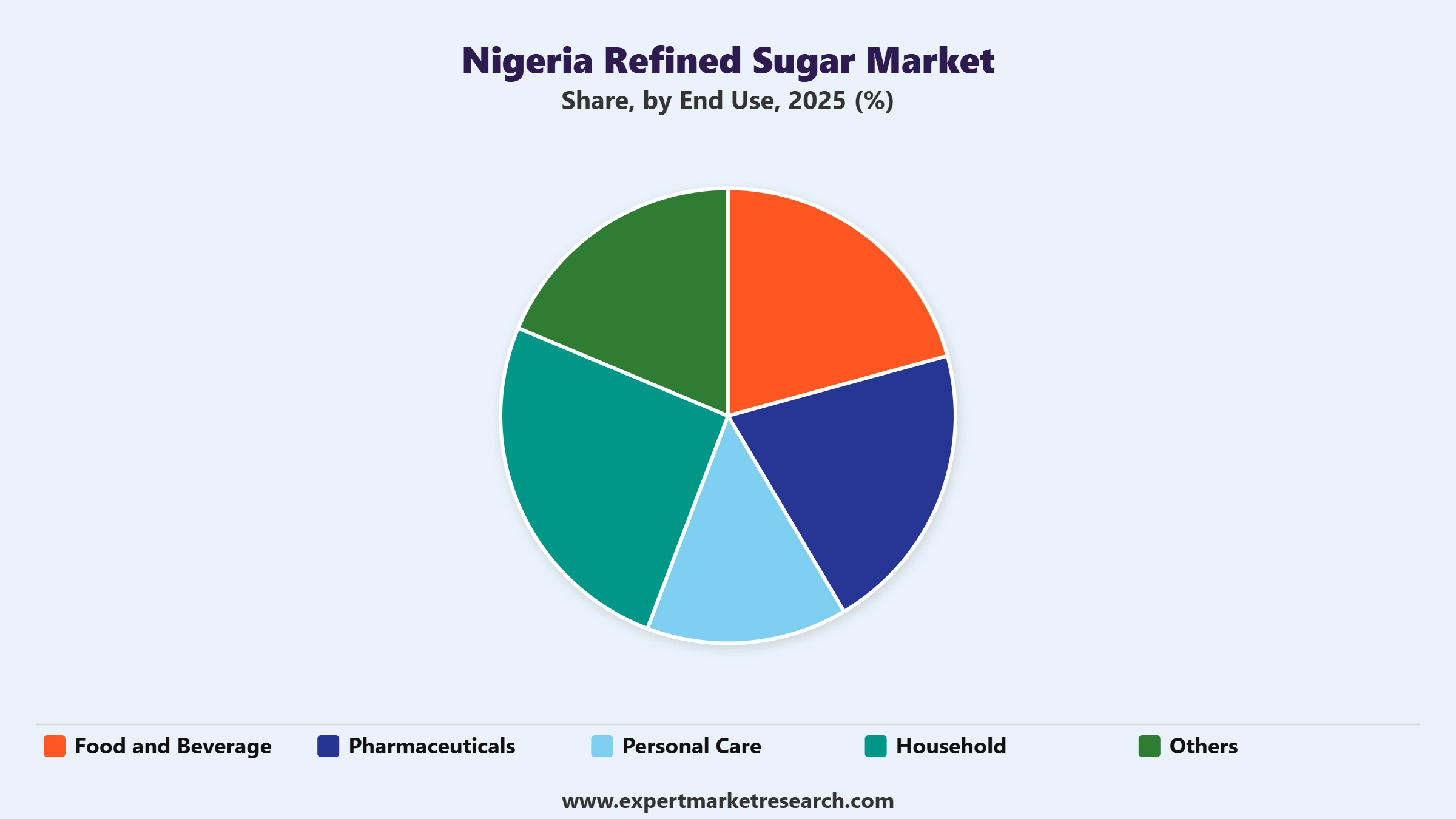 Nigeria Refined Sugar Market Segment End Use