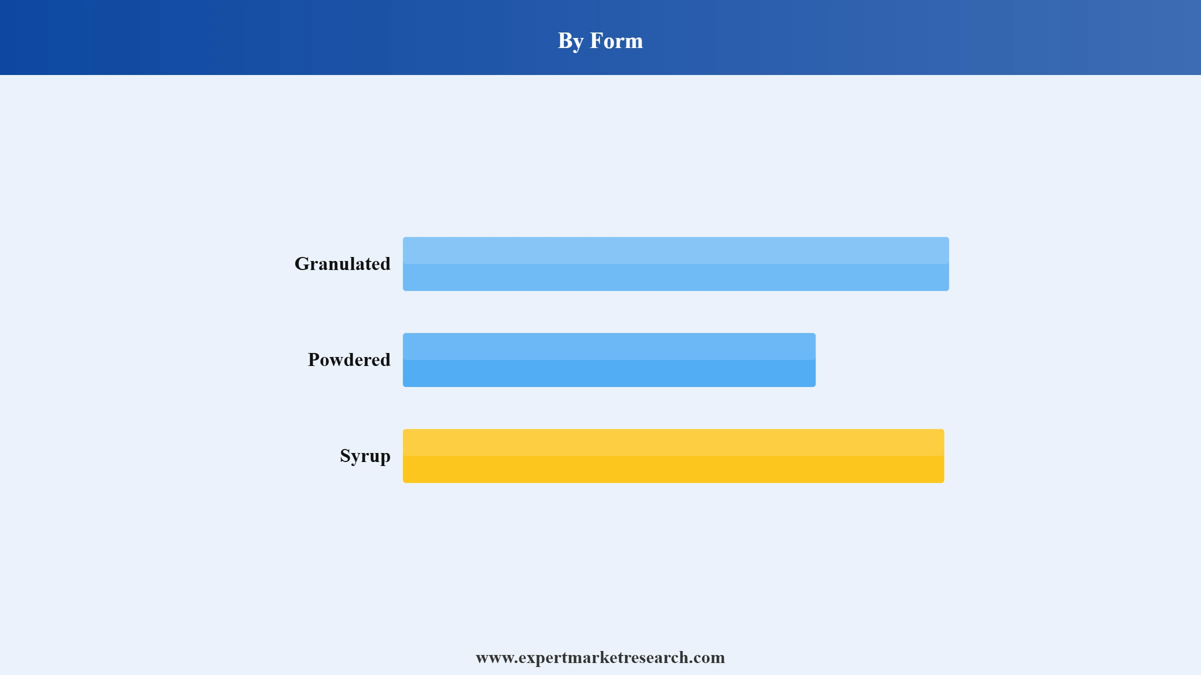 Nigeria Refined Sugar Market Segment Form