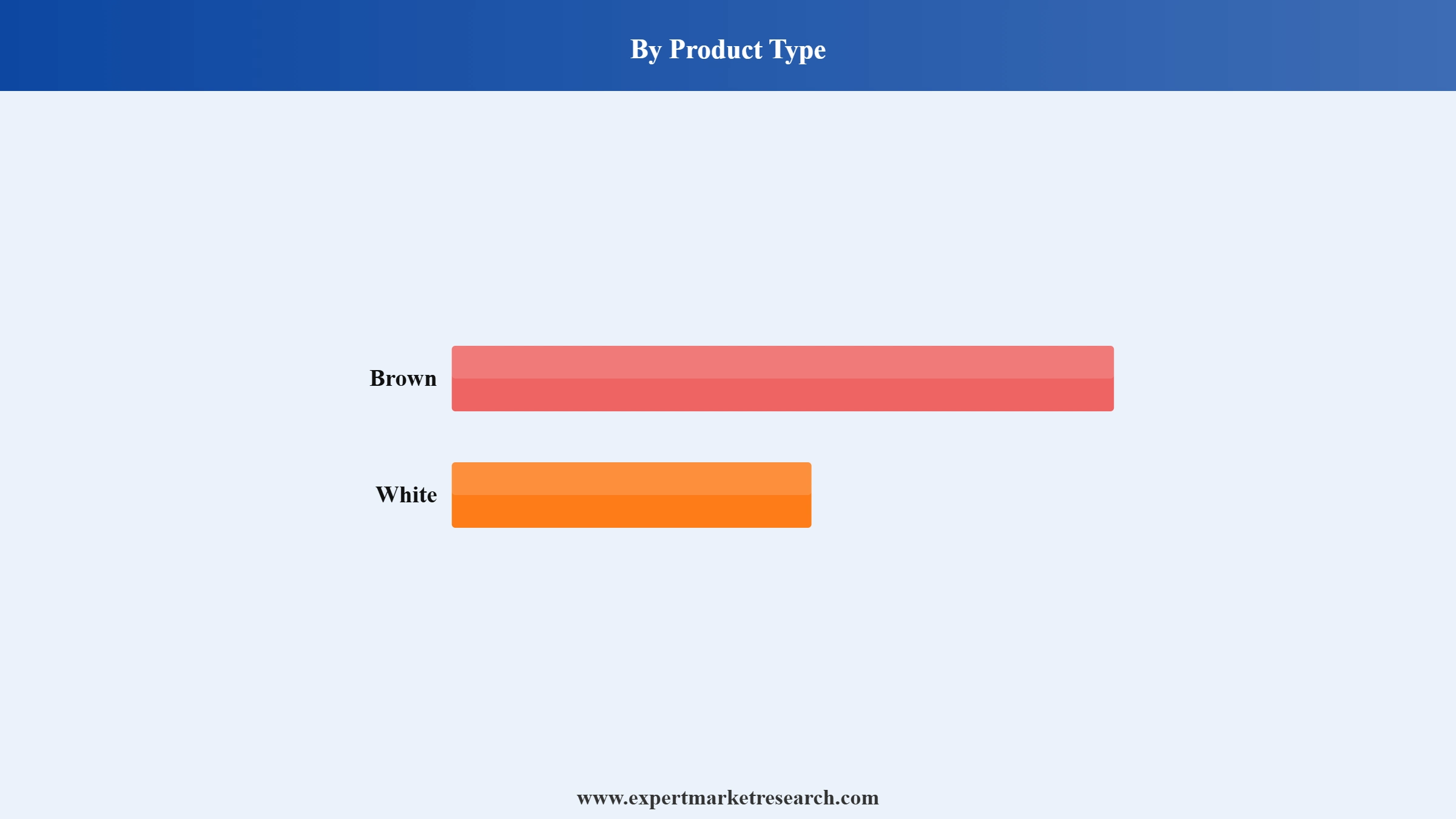 Nigeria Refined Sugar Market Segment Product Type