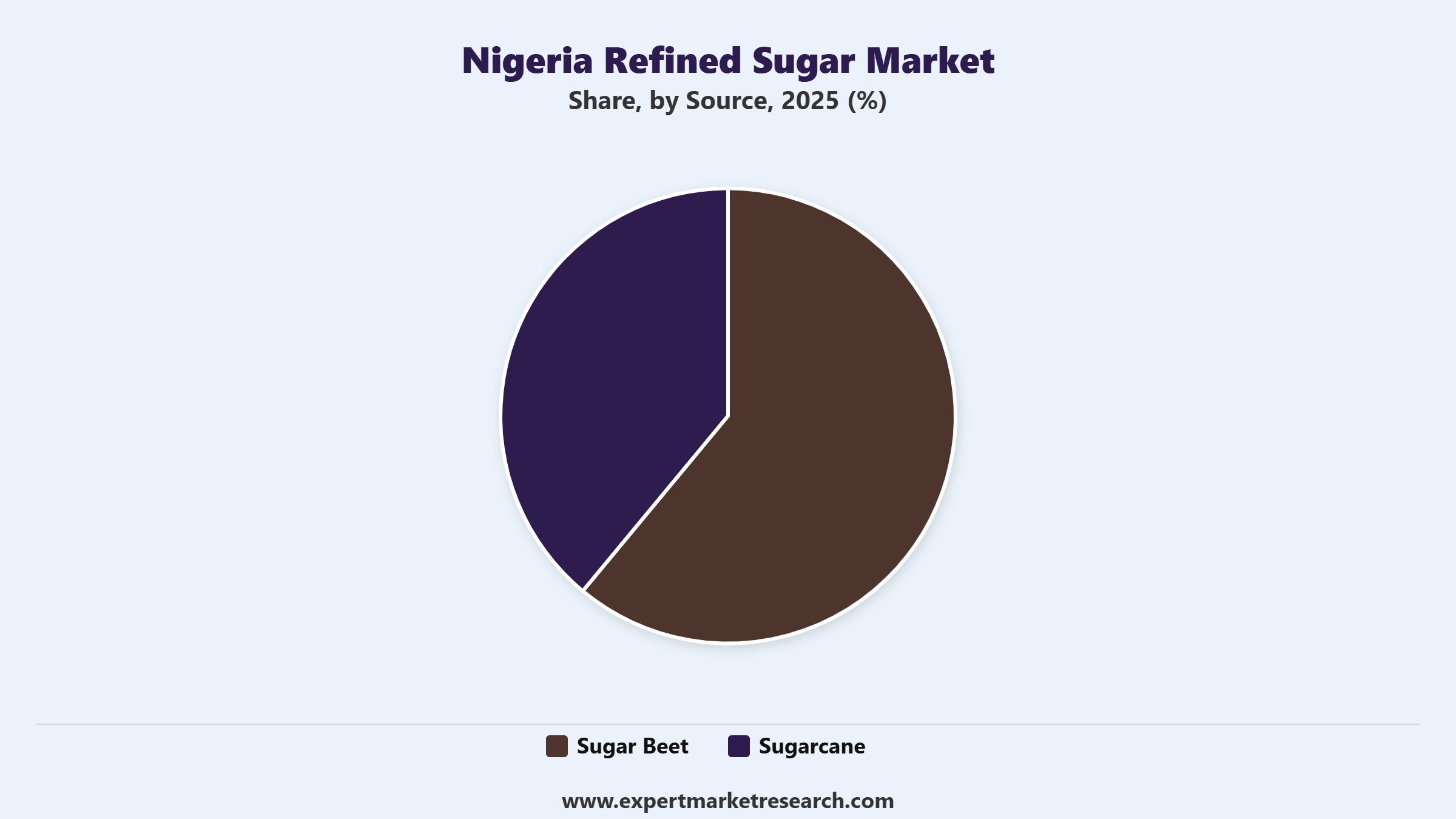 Nigeria Refined Sugar Market Segment Source