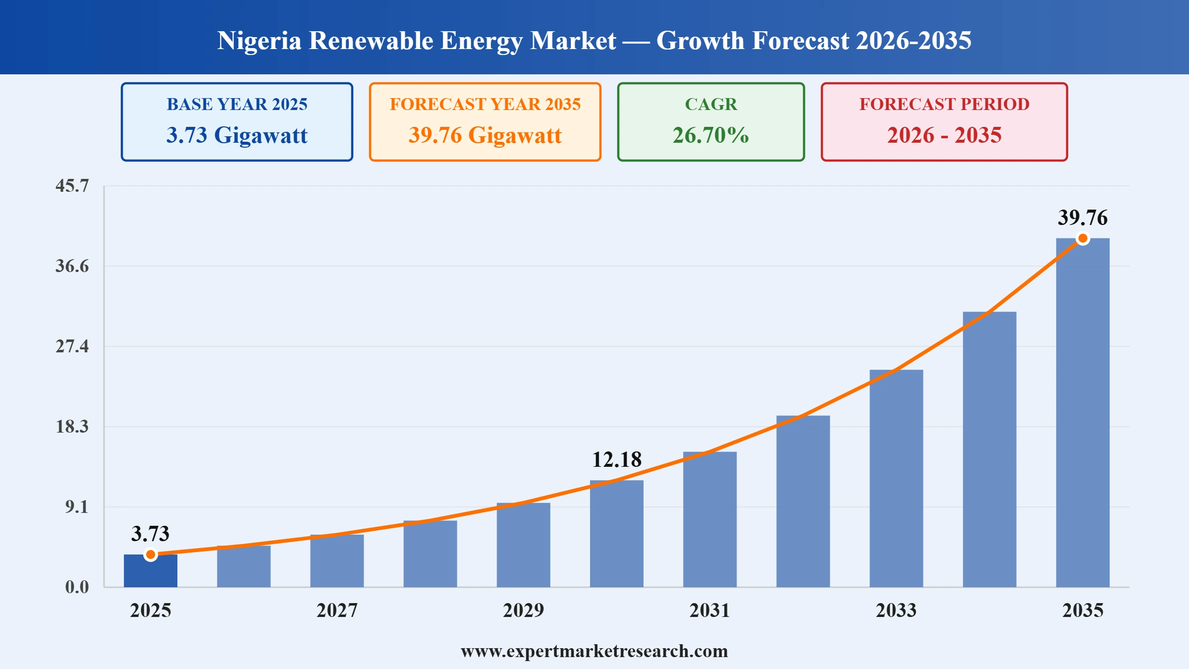 Nigeria Renewable Energy Market Graph