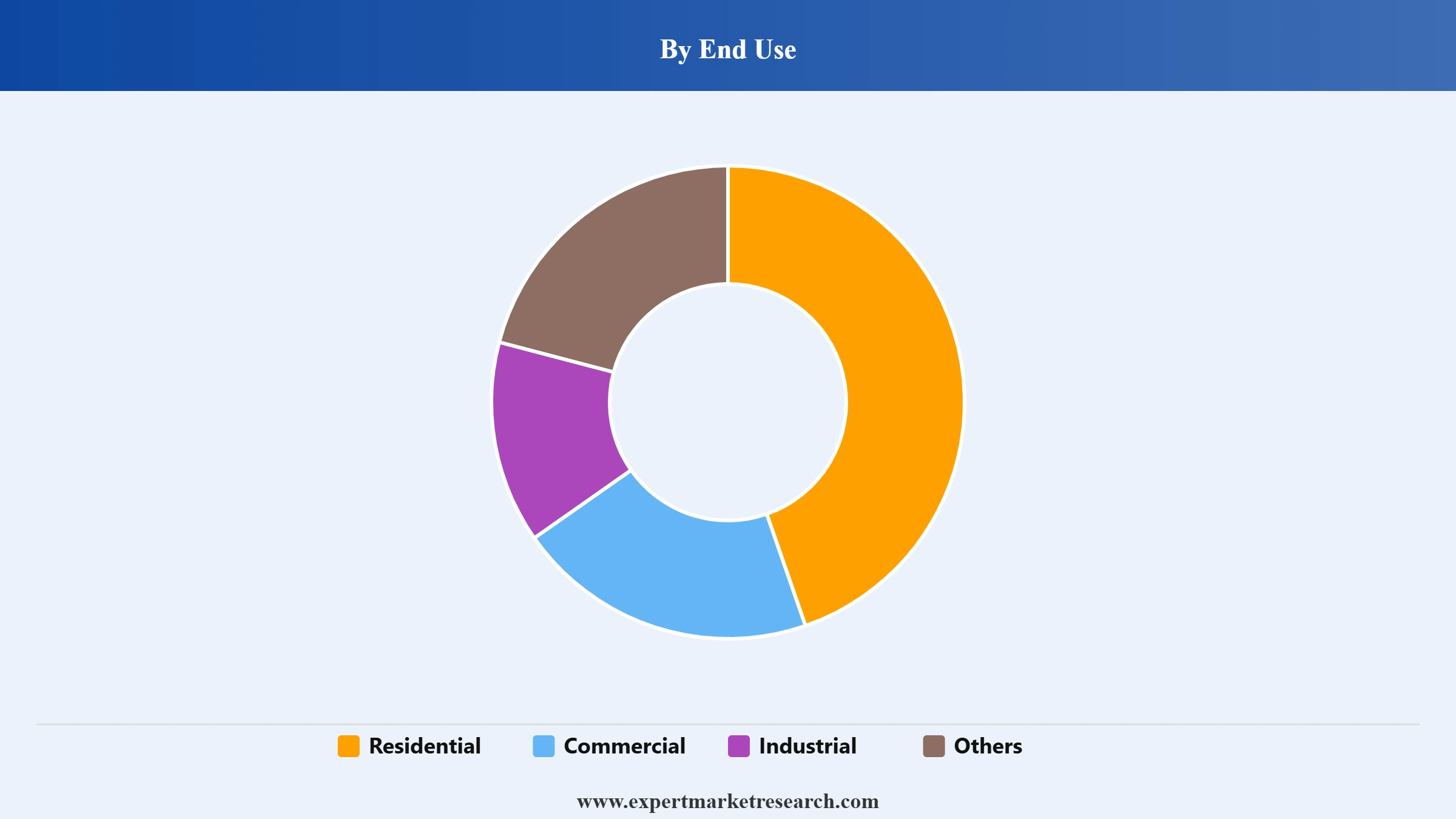 Nigeria Renewable Energy Market Segment End Use