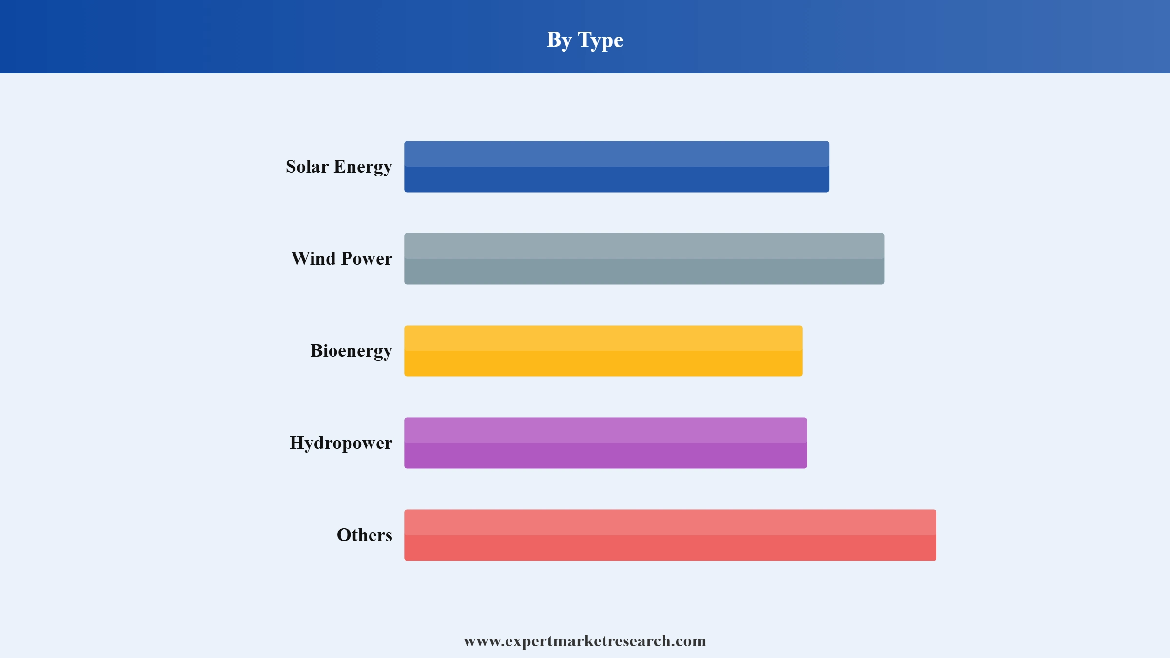 Nigeria Renewable Energy Market Segment Type