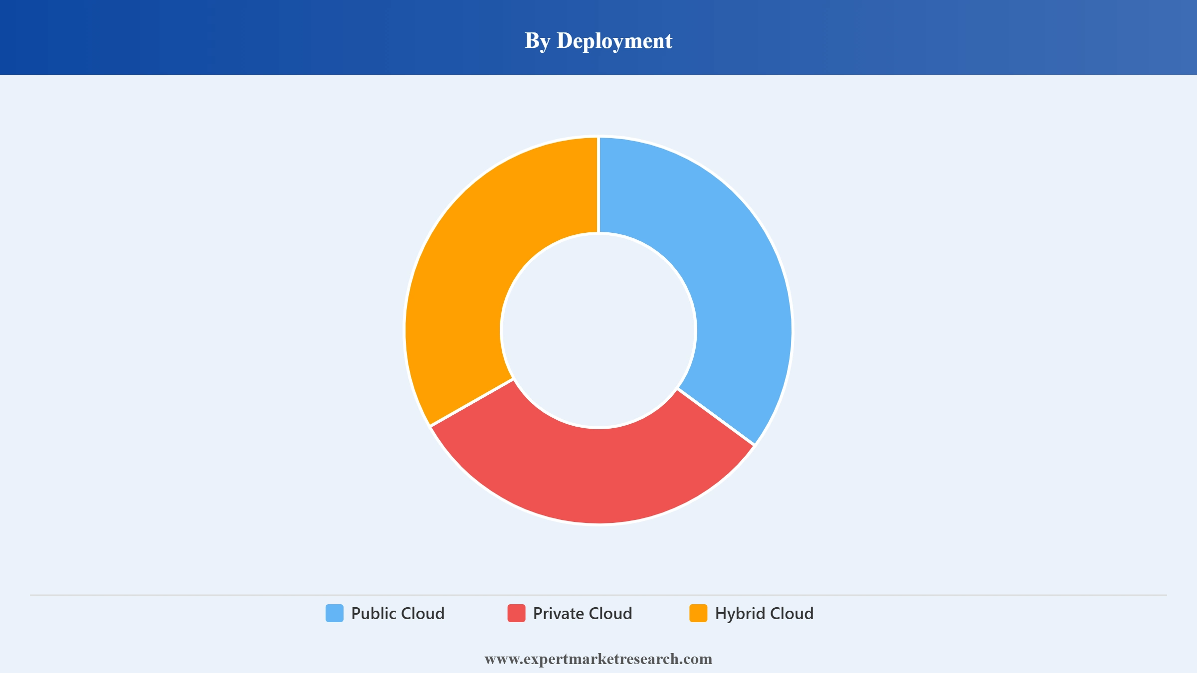 Nigeria Software as a Service Market Segment Deployment