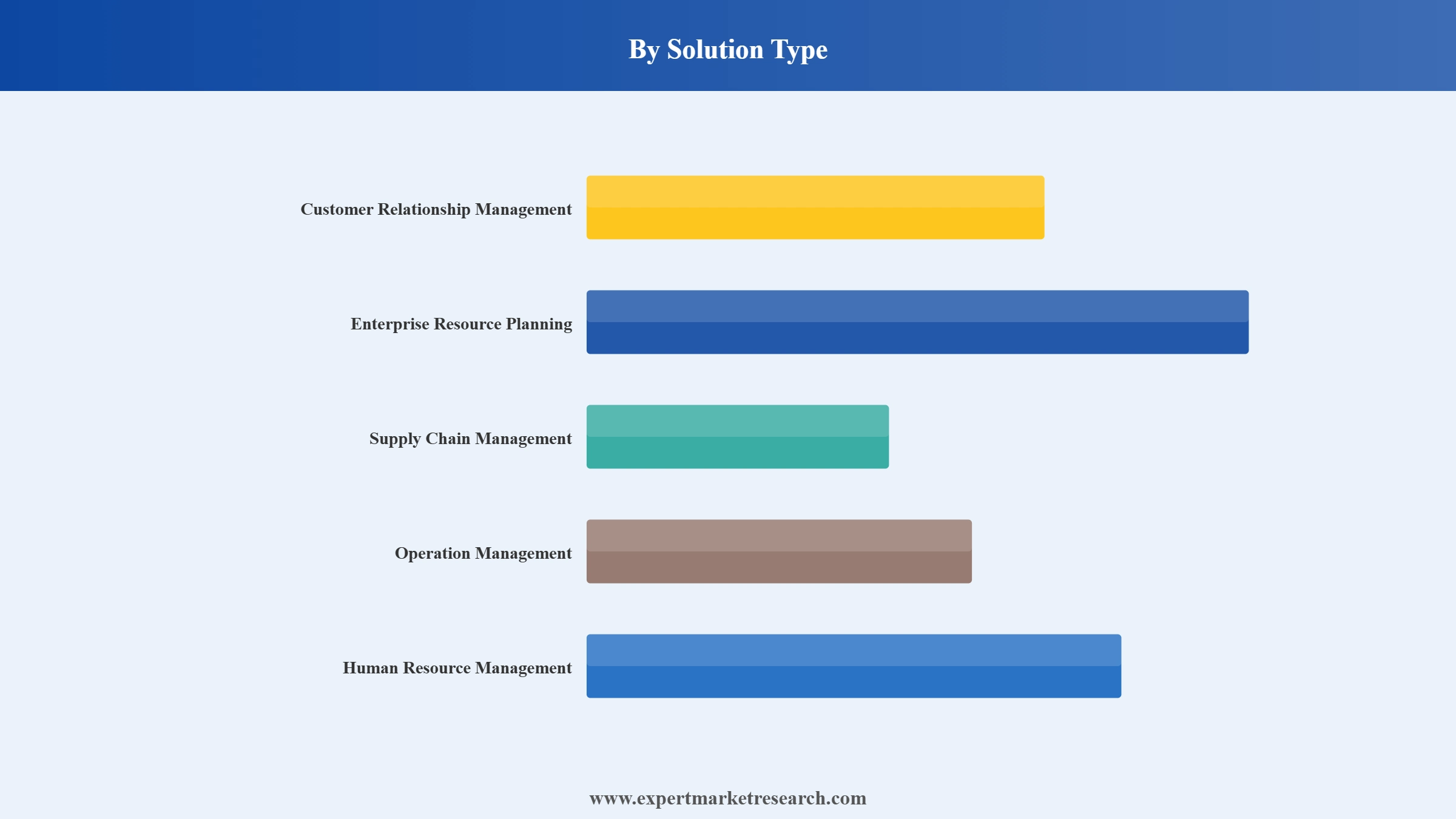 Nigeria Software as a Service Market Segment Solution Type