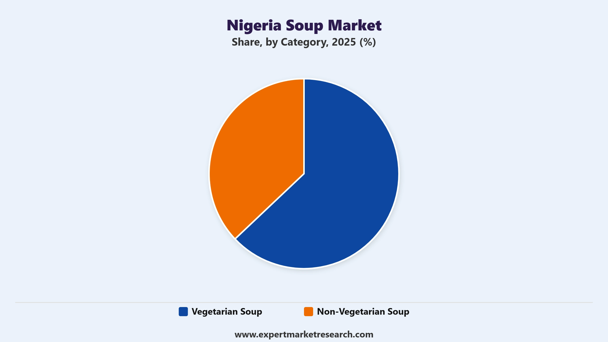 Nigeria Soup Market Segment Category
