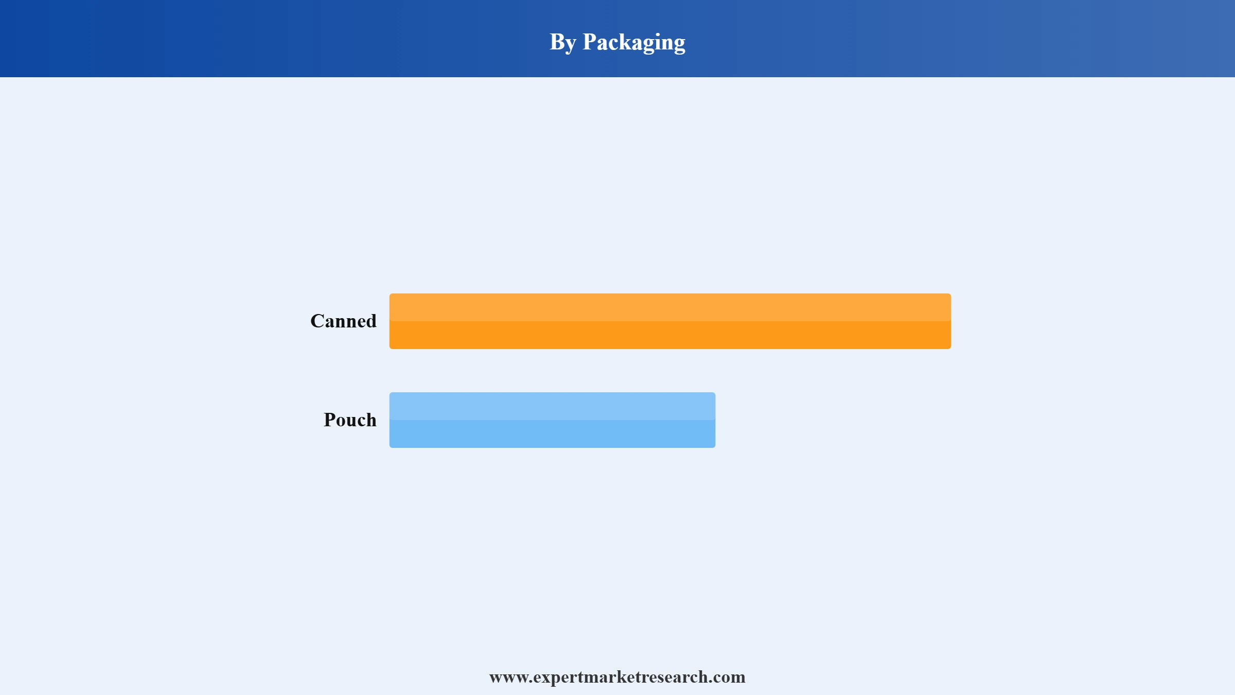 Nigeria Soup Market Segment Packaging