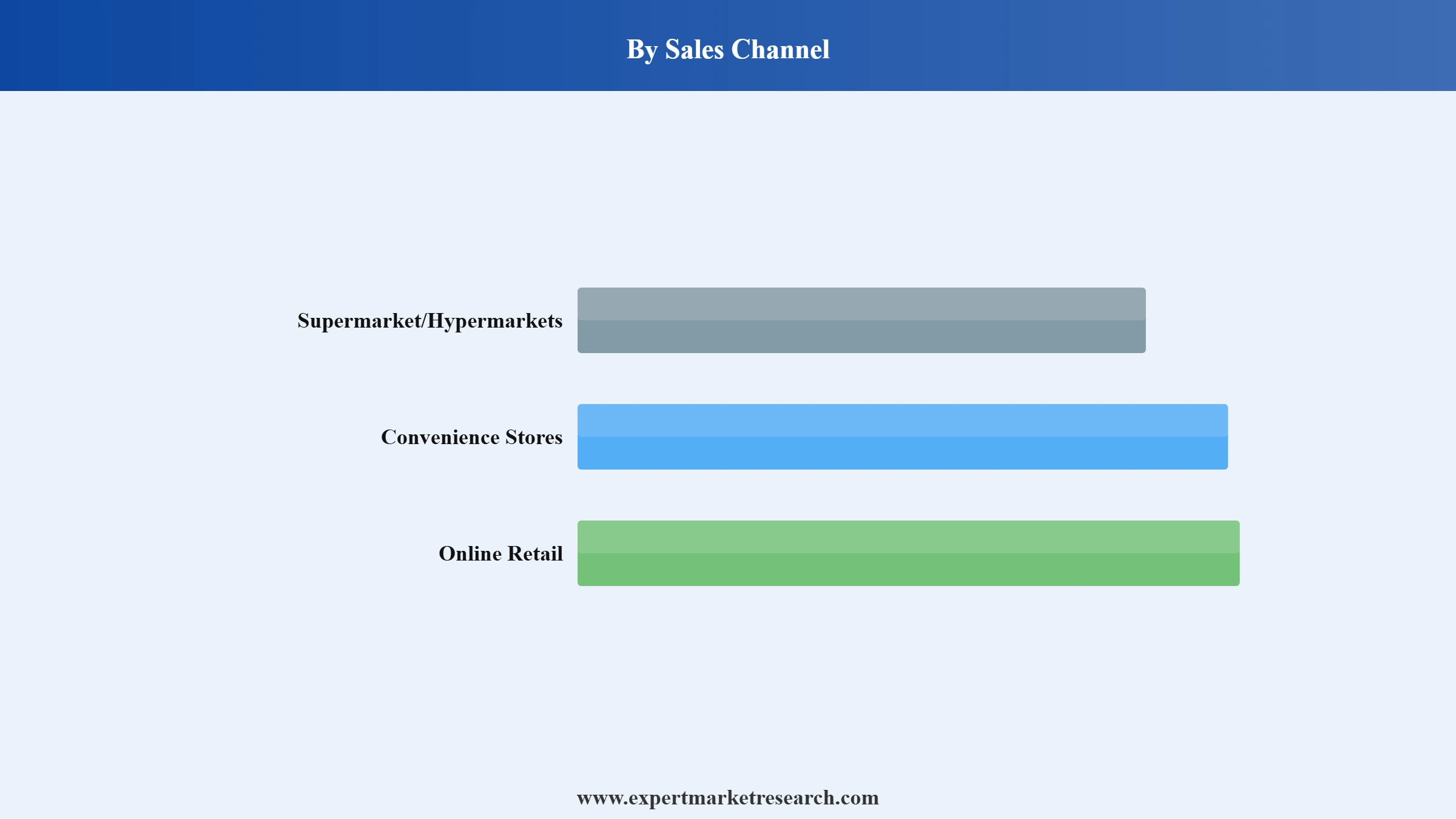Nigeria Soup Market Segment Sales Channel