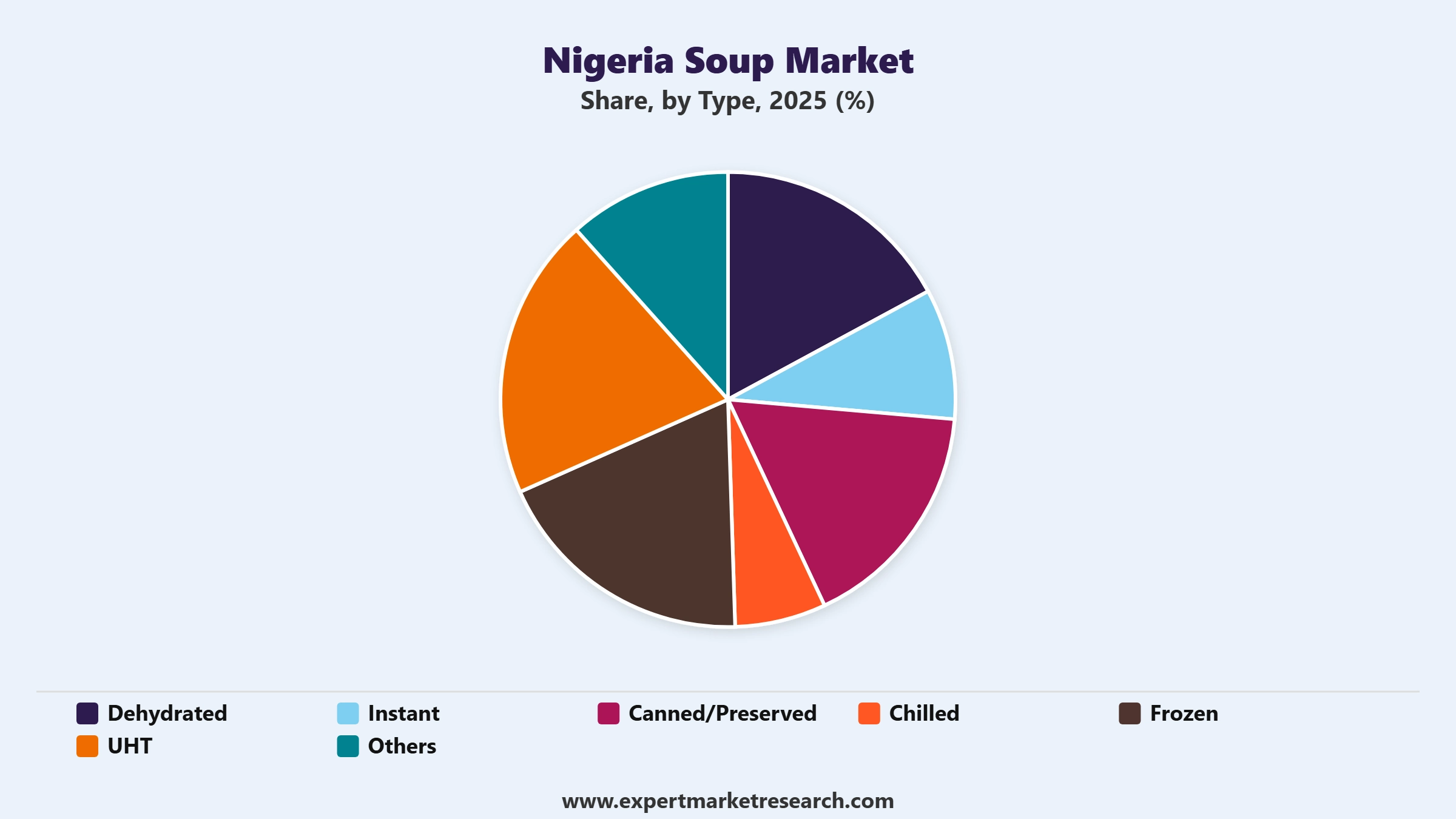 Nigeria Soup Market Segment Type