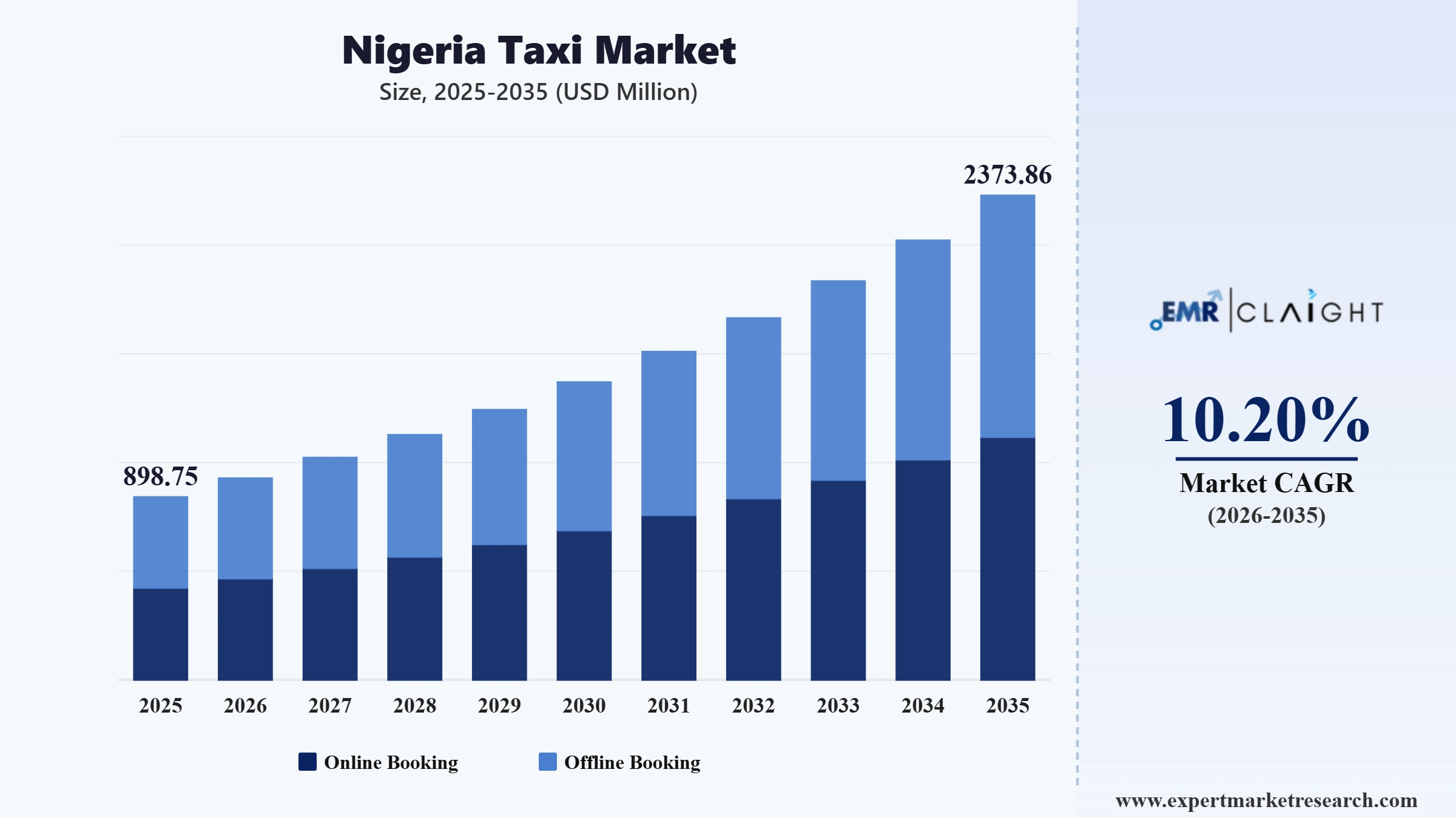 Nigeria Taxi Market Graph