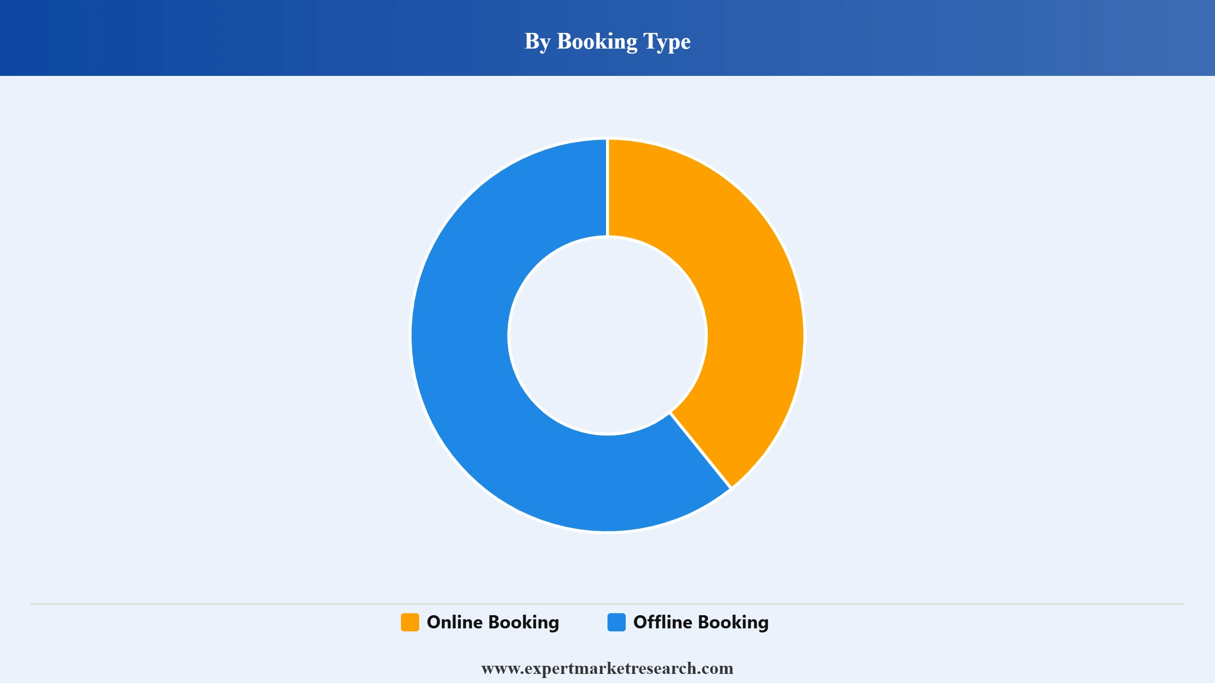 Nigeria Taxi Market Segment Booking Type