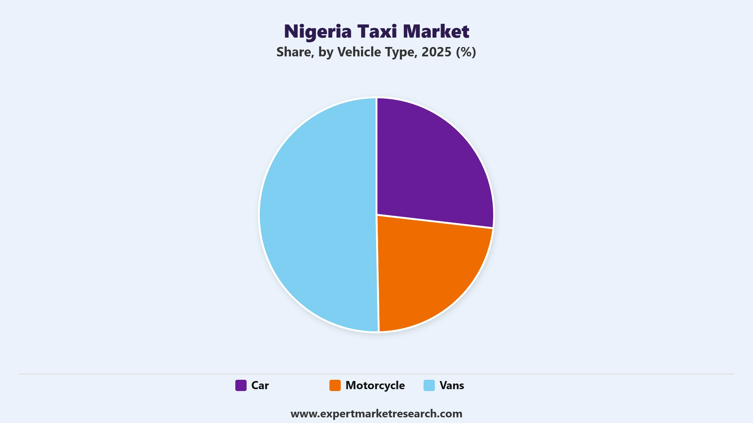 Nigeria Taxi Market Segment Vehicle Type