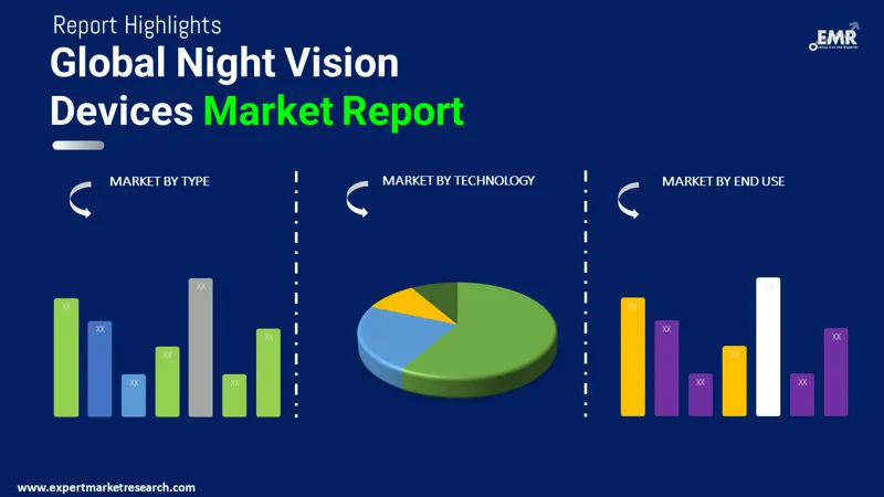 Night Vision Devices Market by Segments