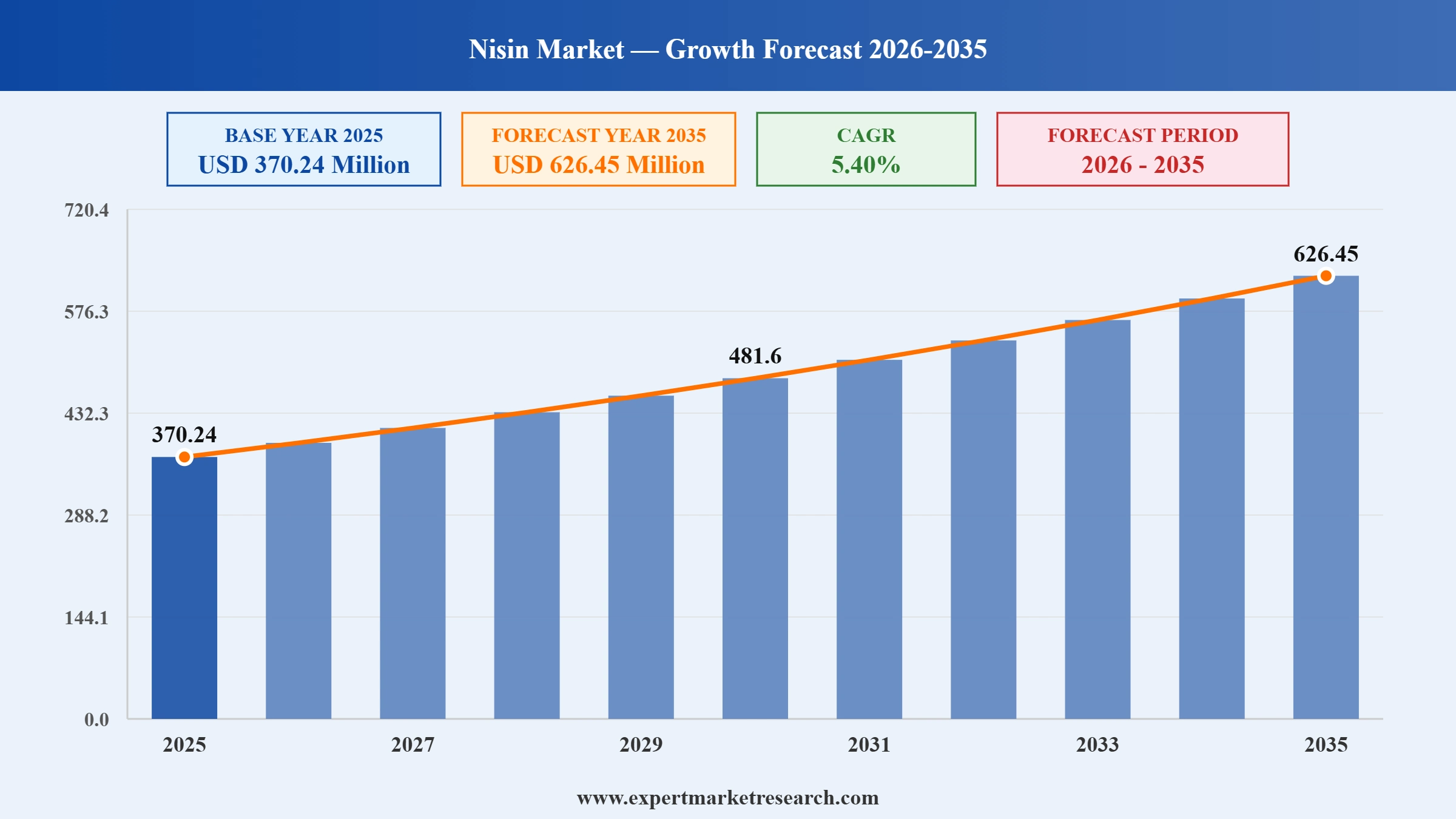 Nisin Market Graph