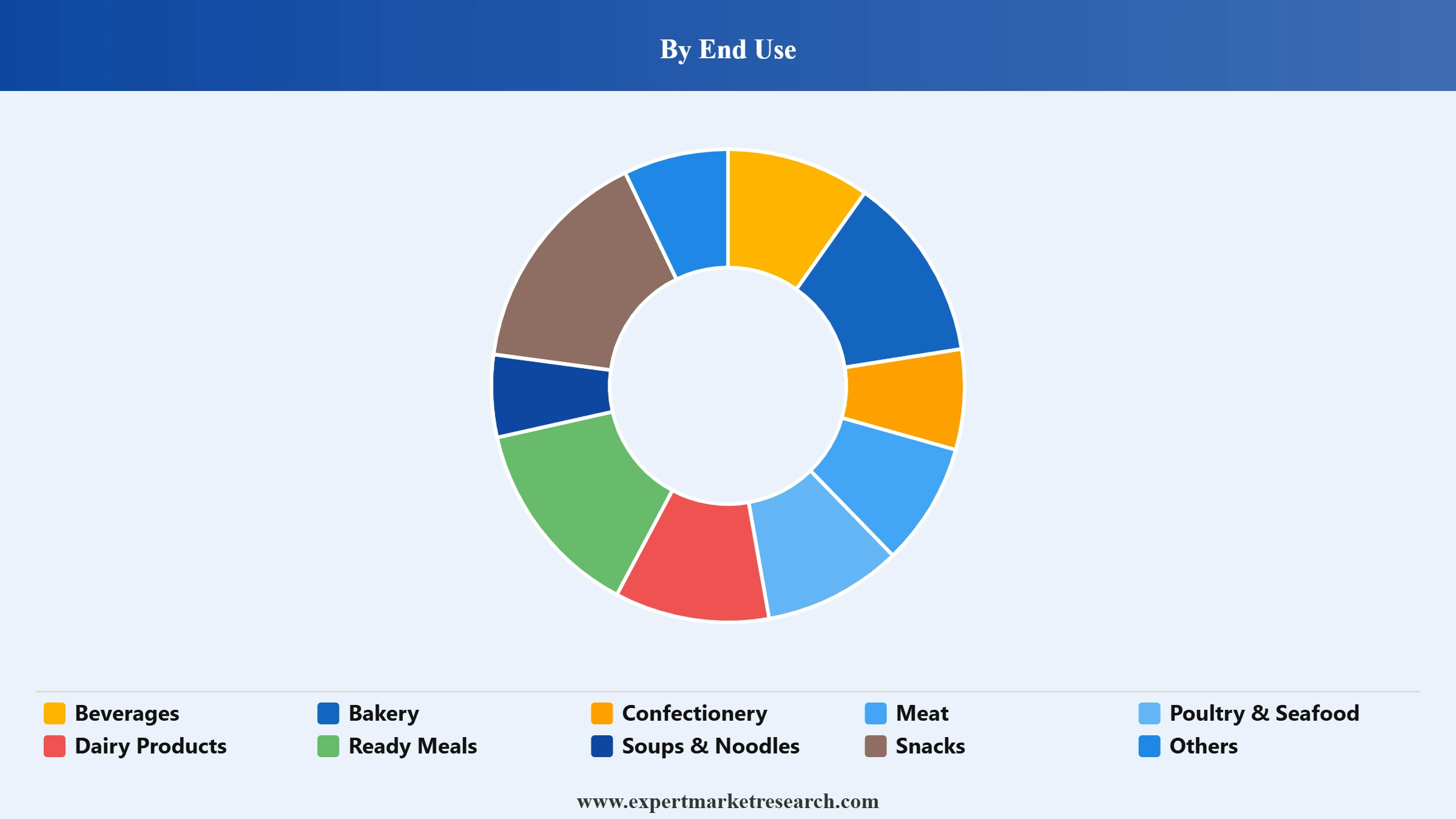 Nisin Market Segment End Use