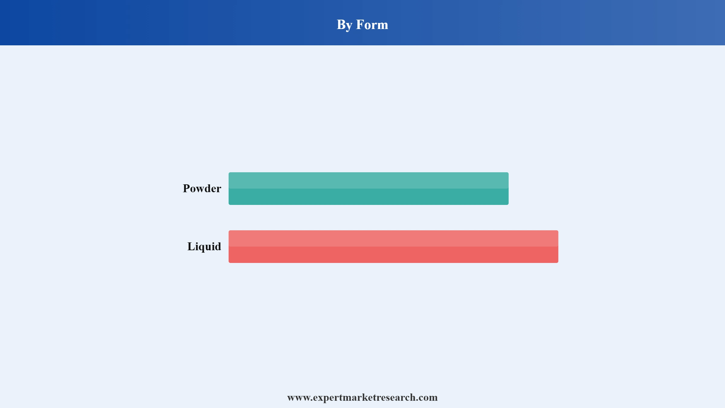Nisin Market Segment Form