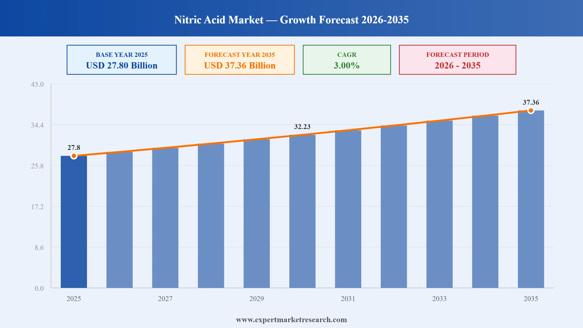 Nitric Acid Market Graph