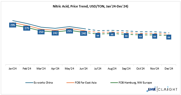 Nitric Acid Price Forecast
