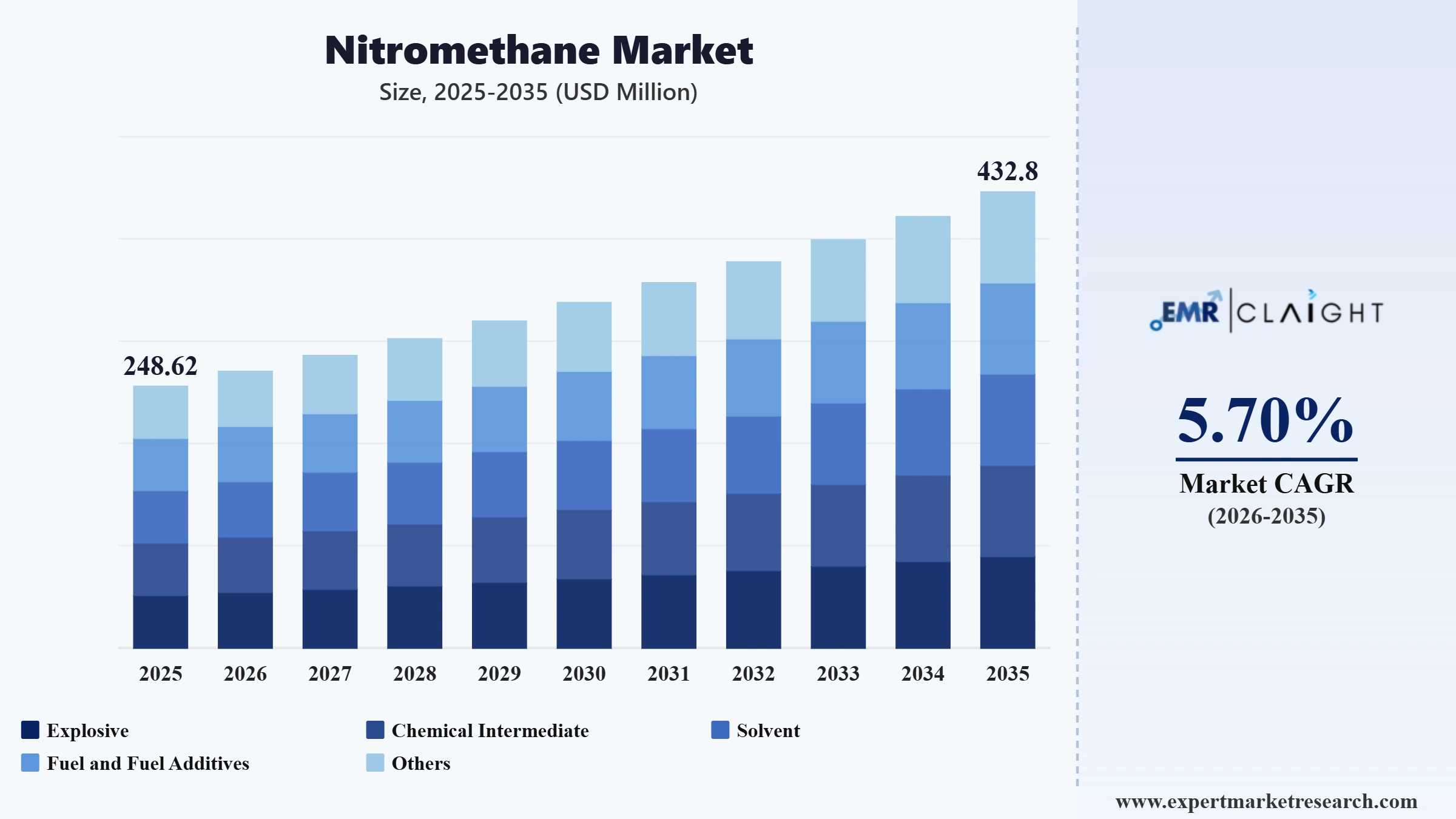 Nitromethane Market Graph