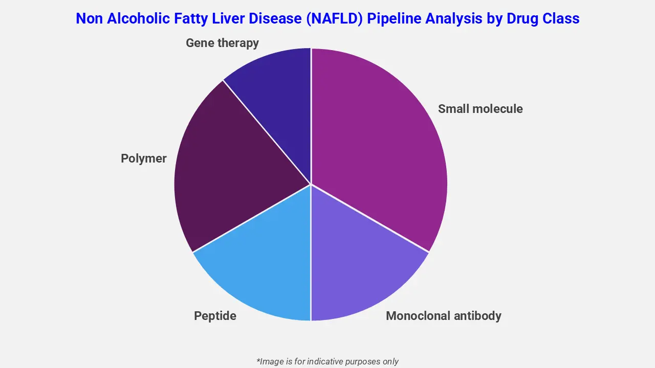 Non Alcoholic Fatty Liver Disease (NAFLD) Pipeline Analysis by Drug Class