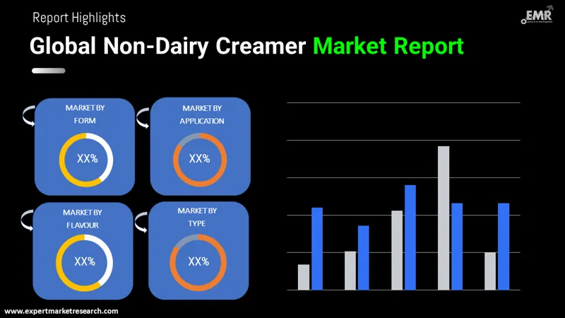 Non-Dairy Creamer Market By Segments