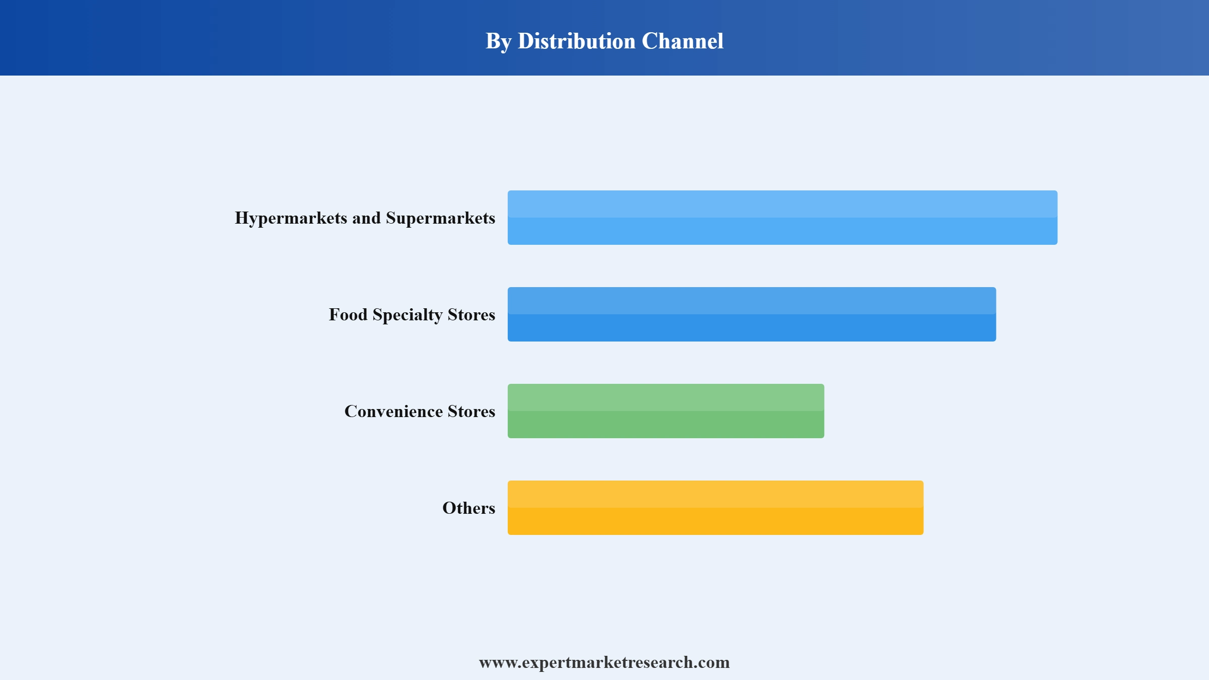 Non-GMO Food Market Segment Distribution Channel