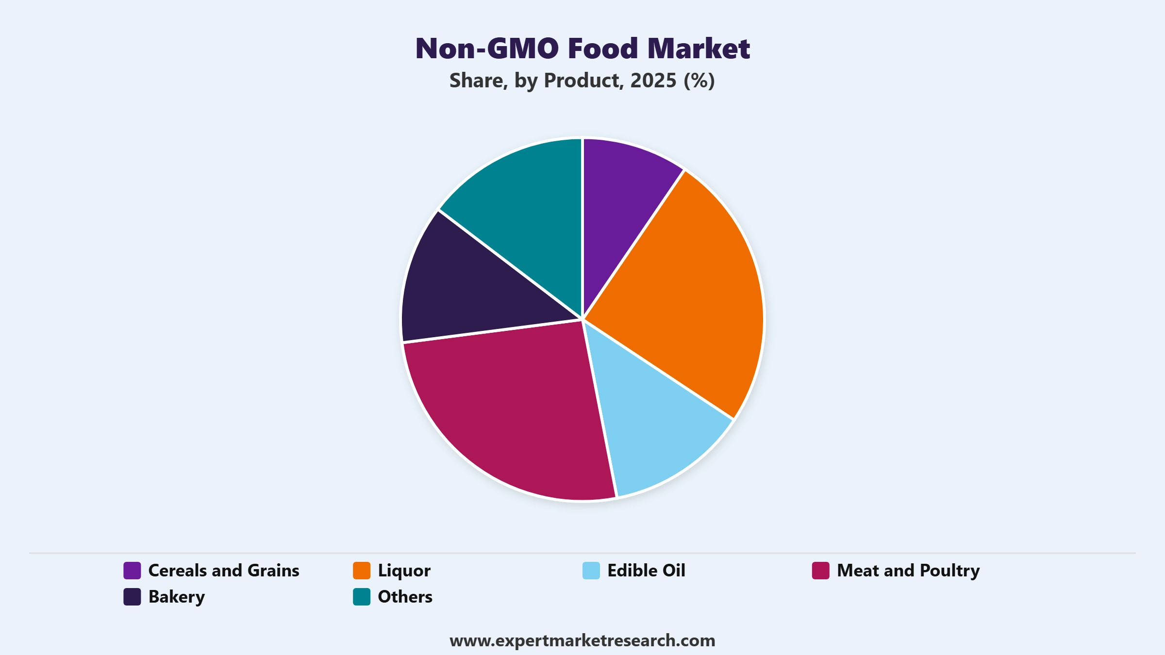 Non-GMO Food Market Segment Product