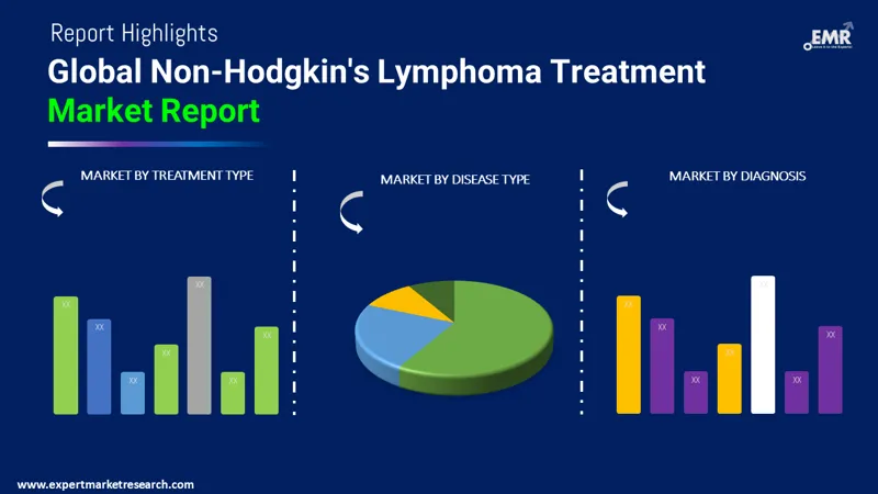 non-hodgkins lymphoma treatment market by segments