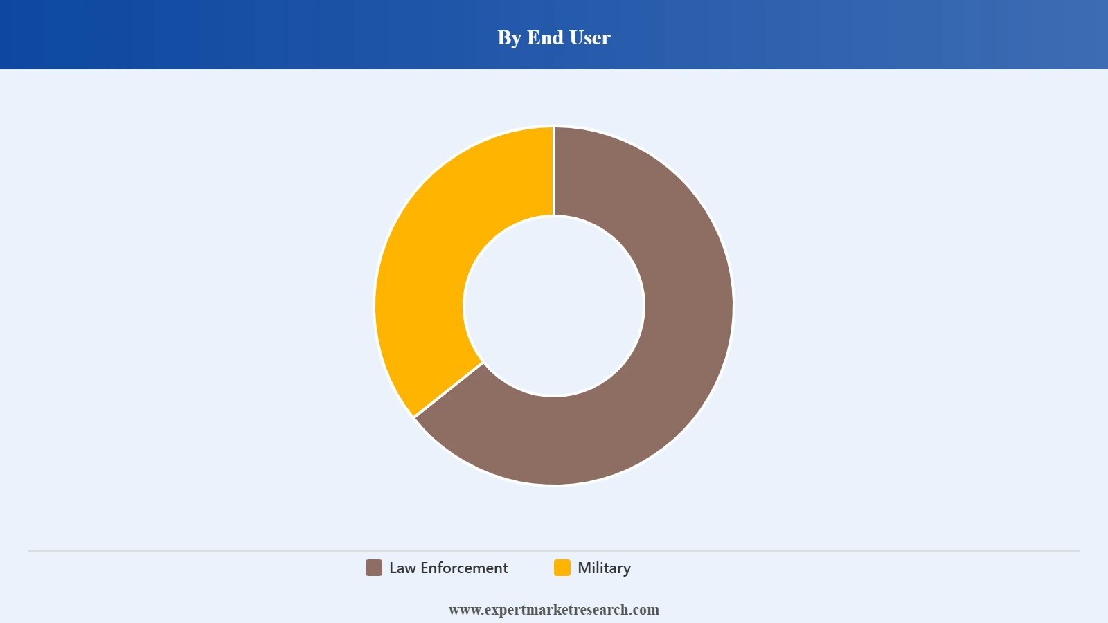 Non-Lethal Weapons Market Segment End User