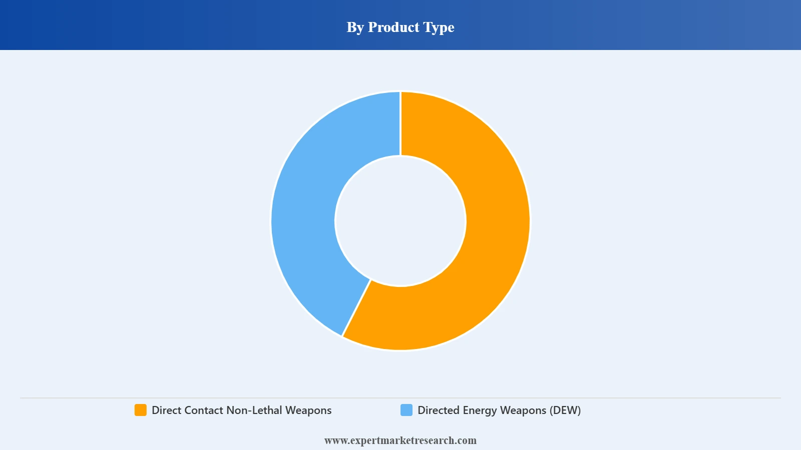 Non-Lethal Weapons Market Segment Product Type
