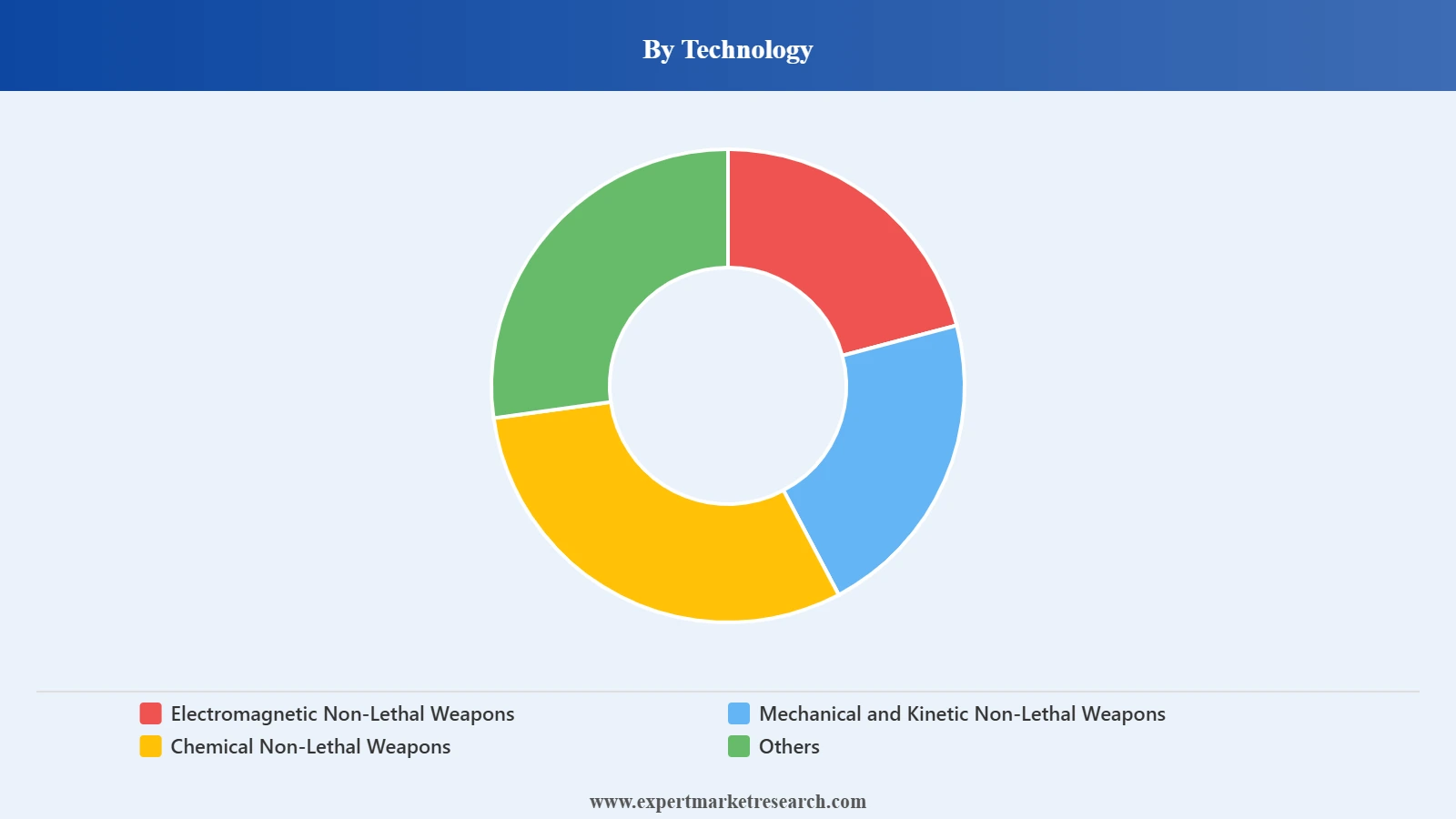 Non-Lethal Weapons Market Segment Technology