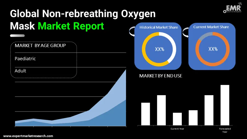 non-rebreathing-oxygen-mask-market-by-segmentation