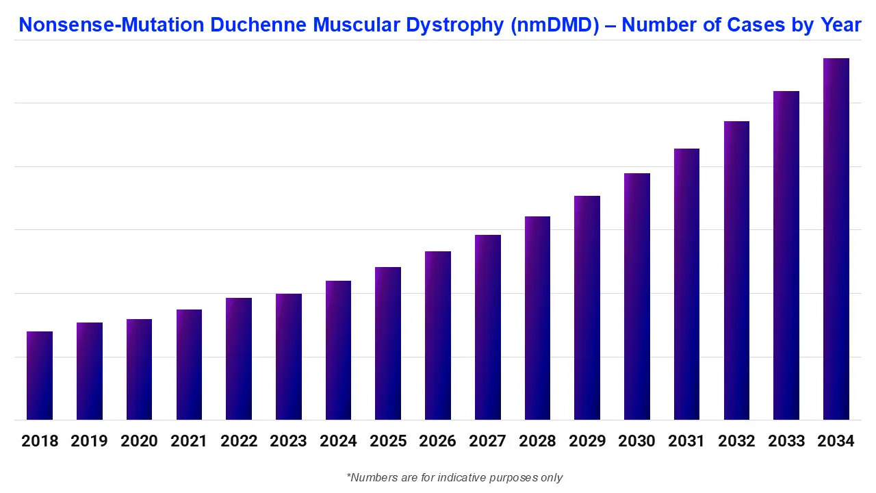 Nonsense-Mutation Duchenne Muscular Dystrophy (nmDMD) – Number of Cases by Year