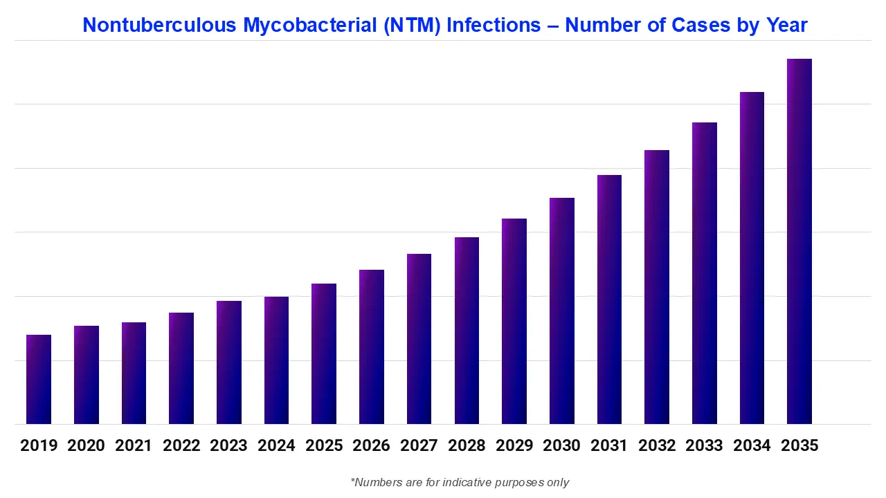 Nontuberculous Mycobacterial (NTM) Infections &ndash; Number of Cases by Year